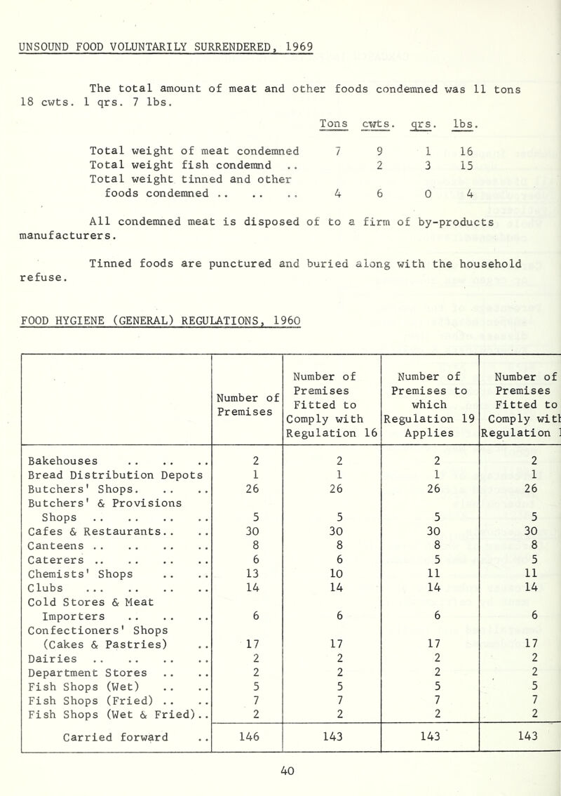 UNSOUND FOOD VOLUNTARILY SURRENDERED, 1969 The total amount of meat and other foods condemned was 11 tons 18 cwts. 1 qrs. 7 lbs. Tons cwts. qrs. lbs. Total weight of meat condemned Total weight fish condemnd Total weight tinned and other foods condemned .. All condemned meat is disposed of to a firm of by-products manufacturers. 16 15 Tinned foods are punctured and buried along with the household refuse. FOOD HYGIENE (GENERAL) REGULATIONS, 1960 Number of Premises Number of Premises Fitted to Comply with Regulation 16 Number of Premises to which Regulation 19 Applies Number of Premises Fitted to Comply witl Regulation ' Bakehouses 2 2 2 2 Bread Distribution Depots 1 1 1 1 Butchers' Shops Butchers' & Provisions 26 26 26 26 Shops 5 5 5 5 Cafes & Restaurants.. 30 30 30 30 Canteens .. 8 8 8 8 Caterers 6 6 5 5 Chemists' Shops 13 10 11 11 Clubs ... Cold Stores & Meat 14 14 14 14 Importers Confectioners' Shops 6 6 6 6 (Cakes & Pastries) 17 17 17 17 Dairies 2 2 2 2 Department Stores 2 2 2 2 Fish Shops (Wet) 5 5 5 5 Fish Shops (Fried) .. 7 7 7 7 Fish Shops (Wet 6( Fried).. 2 2 2 2 Carried forward 146 143 143 143