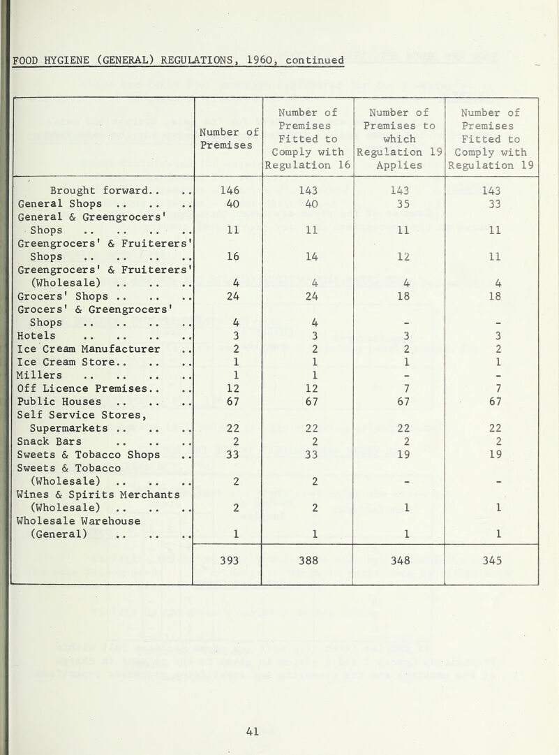 FOOD HYGIENE (GENERAL) REGULATIONS, I960, continued Number of Premises Number of Premises Fitted to Comply with Regulation 16 Number of Premises to which Regulation 19 Applies Number of Premises Fitted to Comply with Regulation 19 Brought forward.. 146 143 143 143 General Shops 40 40 35 33 General & Greengrocers' Shops 11 11 11 11 Greengrocers' & Fruiterers' Shops 16 14 12 11 Greengrocers' & Fruiterers' (Wholesale) 4 4 4 4 Grocers' Shops 24 24 18 18 Grocers' & Greengrocers' Shops 4 4 . . Hotels 3 3 3 3 Ice Cream Manufacturer 2 2 2 2 Ice Cream Store 1 1 1 1 Millers 1 1 - - Off Licence Premises.. 12 12 7 7 Public Houses 67 67 67 67 Self Service Stores, Supermarkets 22 22 22 22 Snack Bars 2 2 2 2 Sweets & Tobacco Shops 33 33 19 19 Sweets & Tobacco (wholesale) 2 2 . Wines & Spirits Merchants (Wholesale) 2 2 1 1 Wholesale Warehouse (General) 1 1 1 1 393 388 348 345