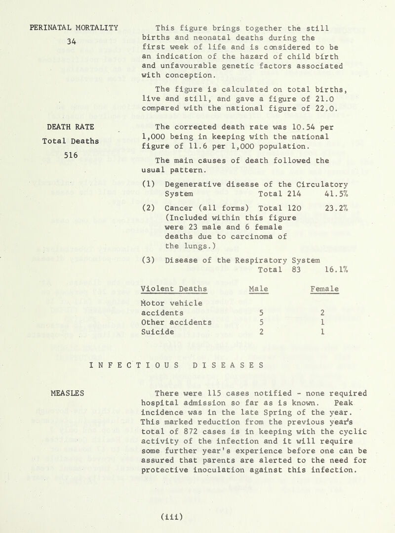 PERINATAL MORTALITY 34 DEATH RATE Total Deaths 516 This figure brings together the still births and neonatal deaths during the first week of life and is considered to be an indication of the hazard of child birth and unfavourable genetic factors associated with conception. The figure is calculated on total births, live and still, and gave a figure of 21.0 compared with the national figure of 22,0. The corrected death rate was 10.54 per 1,000 being in keeping with the national figure of 11.6 per 1,000 population. The main causes of death followed the usual pattern. (1) Degenerative disease of the Circulatory System Total 214 41.5% (2) Cancer (all forms) Total 120 23.27o (Included within this figure were 23 male and 6 female deaths due to carcinoma of the lungs.) (3) Disease of the Respiratory System Total 83 16.17= Male Female 5 2 5 1 2 1 Violent Deaths Motor vehicle accidents Other accidents Suicide INFECTIOUS DISEASES MEASLES There were 115 cases notified - none required hospital admission so far as is known. Peak incidence was in the late Spring of the year. This marked reduction from the previous year's total of 872 cases is in keeping with the cyclic activity of the infection and it will require some further year's experience before one can be assured that parents are alerted to the need for protective inoculation against this infection. (ill)