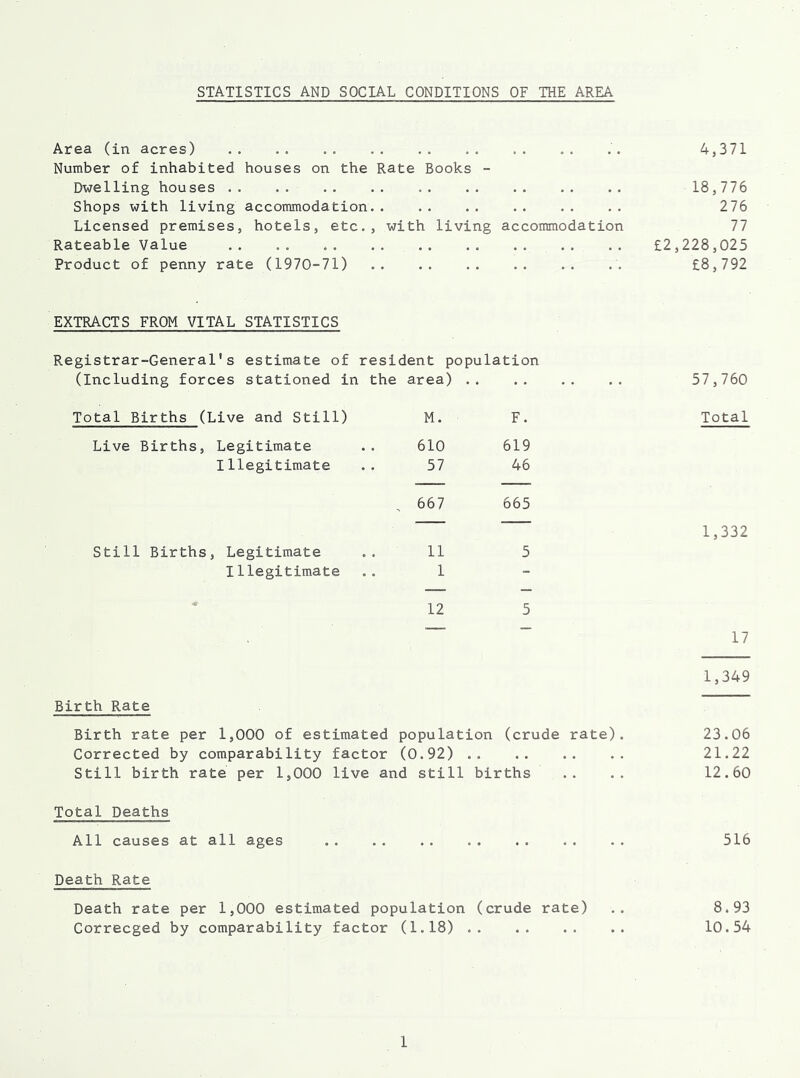 Area (in acres) .. .. 4,371 Number of inhabited houses on the Rate Books - Dwelling houses .. .. .. .. .. .. .. .. .. 18,776 Shops with living accommodation.. .. .. .. .. .. 276 Licensed premises, hotels, etc., with living accommodation 77 Rateable Value .. .. £2,228,025 Product of penny rate (1970-71) .. .. .. .. .. .. £8,792 EXTRACTS FROM VITAL STATISTICS Registrar-General's estimate of resident population (Including forces stationed in the area) 57,760 Total Births (Live and Still) M. F. Total Live Births, Legitimate Illegitimate 610 619 57 46 667 665 Still Births, Legitimate Illegitimate 11 5 1 1,332 * 12 5 17 1,349 Birth Rate Birth rate per 1,000 of estimated population (crude rate). Corrected by comparability factor (0.92) .. Still birth rate per 1,000 live and still births 23.06 21.22 12.60 Total Deaths All causes at all ages 516 Death Rate Death rate per 1,000 estimated population (crude rate) Correcged by comparability factor (1.18) 8.93 10.54