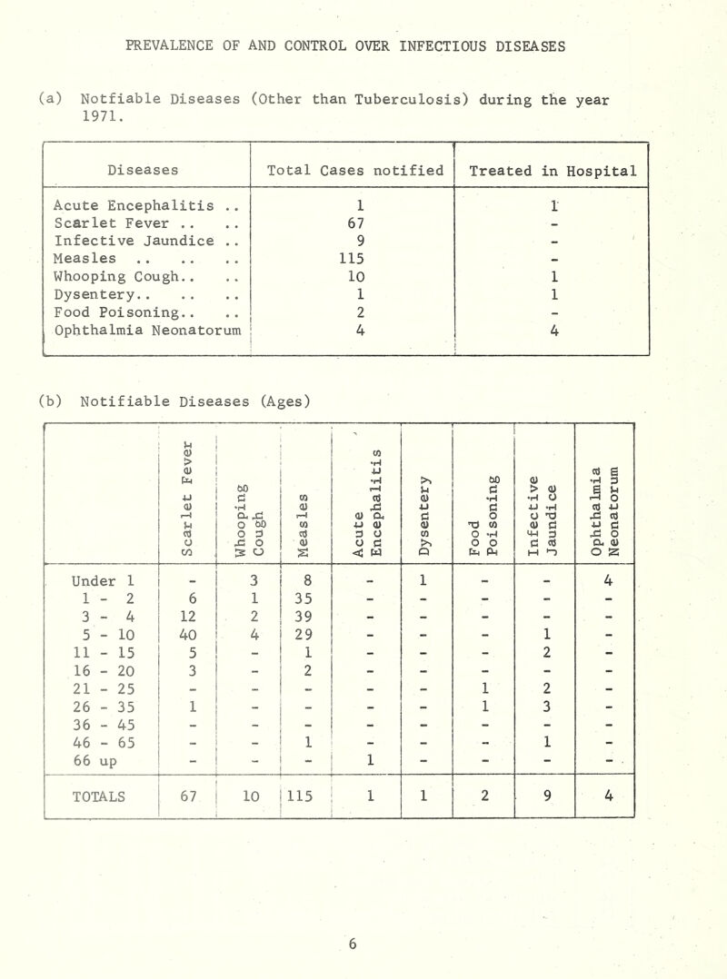 (a) Notfiable Diseases (Other than Tuberculosis) during the year 1971. Diseases Total Cases notified Treated in Hospital Acute Encephalitis .. 1 1 Scarlet Fever .. 67 - Infective Jaundice .. 9 i Measles 115 - Whooping Cough. . 10 1 Dysentery 1 1 Food Poisoning.. 2 - Ophthalmia Neonatorum 4 4 (b) Notifiable Diseases (Ages) — Scarlet Fever Whooping Cough Measles Acute Encephalitis Dysentery Food Poisoning Infective Jaundice Ophthalmia Neonatorum Under 1 - 3 8 1 - - 4 1 - 2 6 1 35 - - - - - 3-4 12 2 39 - - - - - 5-10 40 4 29 - - - 1 - 11 - 15 5 - 1 - - - 2 - 16 - 20 3 - 2 - - - - - 21 - 25 - - - - - 1 2 - 26 - 35 1 - - - - 1 3 - 36 - 45 - - - - - - - 46 - 65 - 1 - - - 1 - 66 up _ - - 1 - - - - . TOTALS 67 10 115 1 1 2 9 4