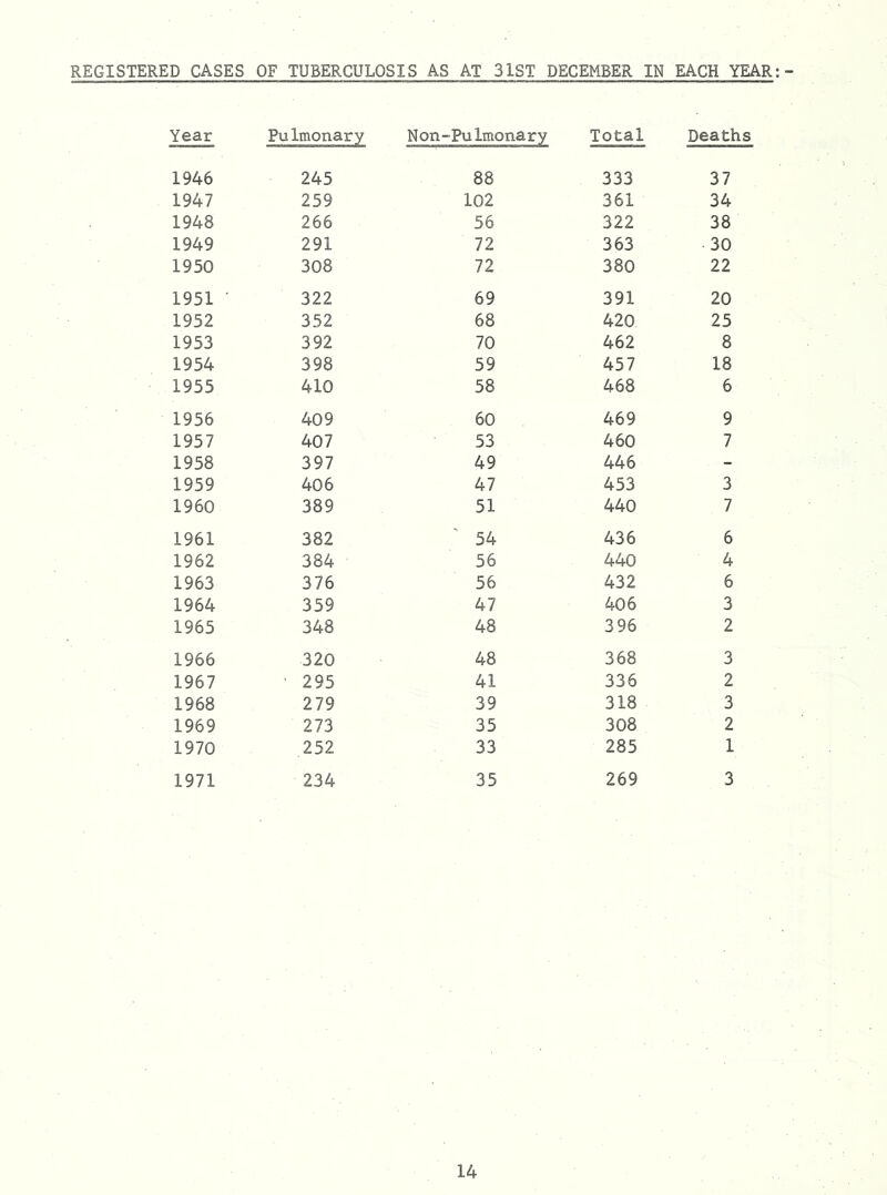 REGISTERED CASES OF TUBERCULOSIS AS AT 31ST DECEMBER IN EACH YEAR Year PuImonary Non-PuImonary Total Deaths 1946 245 88 333 37 1947 259 102 361 34 1948 266 56 322 38 1949 291 72 363 30 1950 308 72 380 22 1951 322 69 391 20 1952 352 68 420 25 1953 392 70 462 8 1954 398 59 457 18 1955 410 58 468 6 1956 409 60 469 9 1957 407 53 460 7 1958 397 49 446 - 1959 406 47 453 3 1960 389 51 440 7 1961 382 54 436 6 1962 384 56 440 4 1963 376 56 432 6 1964 359 47 406 3 1965 348 48 396 2 1966 320 48 368 3 1967 295 41 336 2 1968 279 39 318 3 1969 273 35 308 2 1970 252 33 285 1 1971 234 35 269 3
