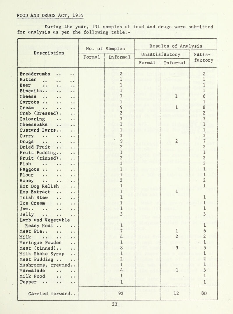 FOOD AND DRUGS ACT, 1955 During the year, 131 samples of food and drugs were submitted for analysis as per the following table:- Description No. of Samples Results of Analysis ^ Unsatisfactory Satis- factory 1 Formal Informal Formal Informal Breadcrumbs 6. 2 2 Butter 1 1 Beer .. . <> 1 1 Biacuits 1 1 Cheese 7 1 6 Carrots 1 1 Cream 9 1 8 Crab (Dressed). 2 2 Colouring .. .. 3 1 3 Cheesecake 1 i 1 1 Custard Tarts.. 1 i 1 Curry .. . * 3 1 i 3 Drugs ' 9 1 2 7 Dried Fruit 2 1 1 2 Fruit Pudding.. 1 1 Fruit (tinned). 2 2 Fish 3 3 Faggots 1 1 Flour 1 1 Honey 2 2 Hot Dog Relish 1 1 Hop Extract 1 1 Irish Stew .. .. 1 1 Ice Cream 1 1 Jam 1 1 Jelly .. .. .. 3 3 Lamb and Vegetable Ready Meal .. 1 1 Meat Pie 7 1 6 Milk 4 2 2 Meringue Powder 1 1 Meat (tinned).. 8 3 5 Milk Shake Syrup .. 1 1 Meat Pudding .. 2 2 Mushrooms, creamed.. 1 1 Marmalade 4 1 3 Milk Food .. .. 1 1 Pepper 1 1 Carried forward.. 92 1 12 1 80