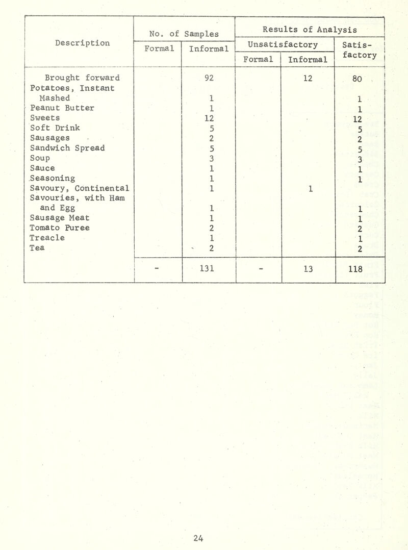 1 1 1 1 1 Description i No, of Samples Results of Analysis Unsatisfactory Satis- factory Formal Informal Formal Informal Brought forward 92 12 I 80 , Potatoes, Instant Mashed 1 1 Peanut Butter 1 1 Sweets 12 12 Soft Drink 5 5 Sausages 2 2 Sandwich Spread 5 5 Soup 3 3 Sauce 1 1 Seasoning 1 1 Savoury, Continental 1 1 Savouries, with Ham and Egg 1 1 Sausage Meat 1 1 Tomato Puree 2 2 Treacle 1 1 Tea 2 2 - 131 - 13 118