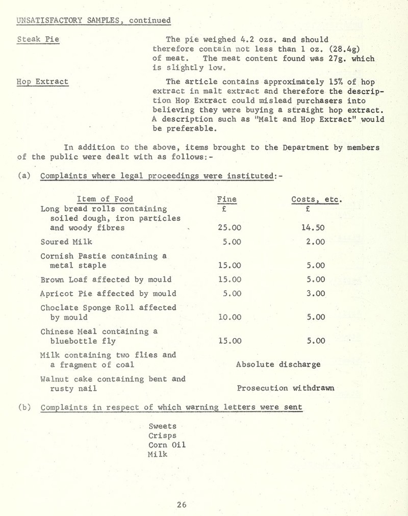 Steak Pie The pie weighed 4.2 ozs. and should therefore contain not less than 1 oz. (28.4g) of meat. The meat content found was 27g. which is slightly low. Hop Extract The article contains approximately 15% of hop extract in malt extract and therefore the descrip- tion Hop Extract could mislead purchasers into believing they were buying a straight hop extract. A description such as **Malt and Hop Extract would be preferable. In addition to the above, items brought to the Department by members of the public were dealt with as follows:- Complaints where legal proceedings were instituted: - Item of Food Fine Costs, ( Long bread rolls containing soiled dough, iron particles and woody fibres £ 25.00 £ 14.50 Soured Milk 5.00 2.00 Cornish Pastie containing a metal staple 15.00 5.00 Broxm Loaf affected by mould 15,00 5.00 Apricot Pie affected by mould 5.00 3.00 Choclate Sponge Roll affected by mould 10.00 5.00 Chinese Meal containing a bluebottle fly 15.00 5.00 Milk containing two flies and a fragment of coal Absolute discharge Walnut cake containing bent and rusty nail Prosecution withdrawn (b) Complaints in respect of which warning letters were sent Sweets Crisps Corn Oil Milk