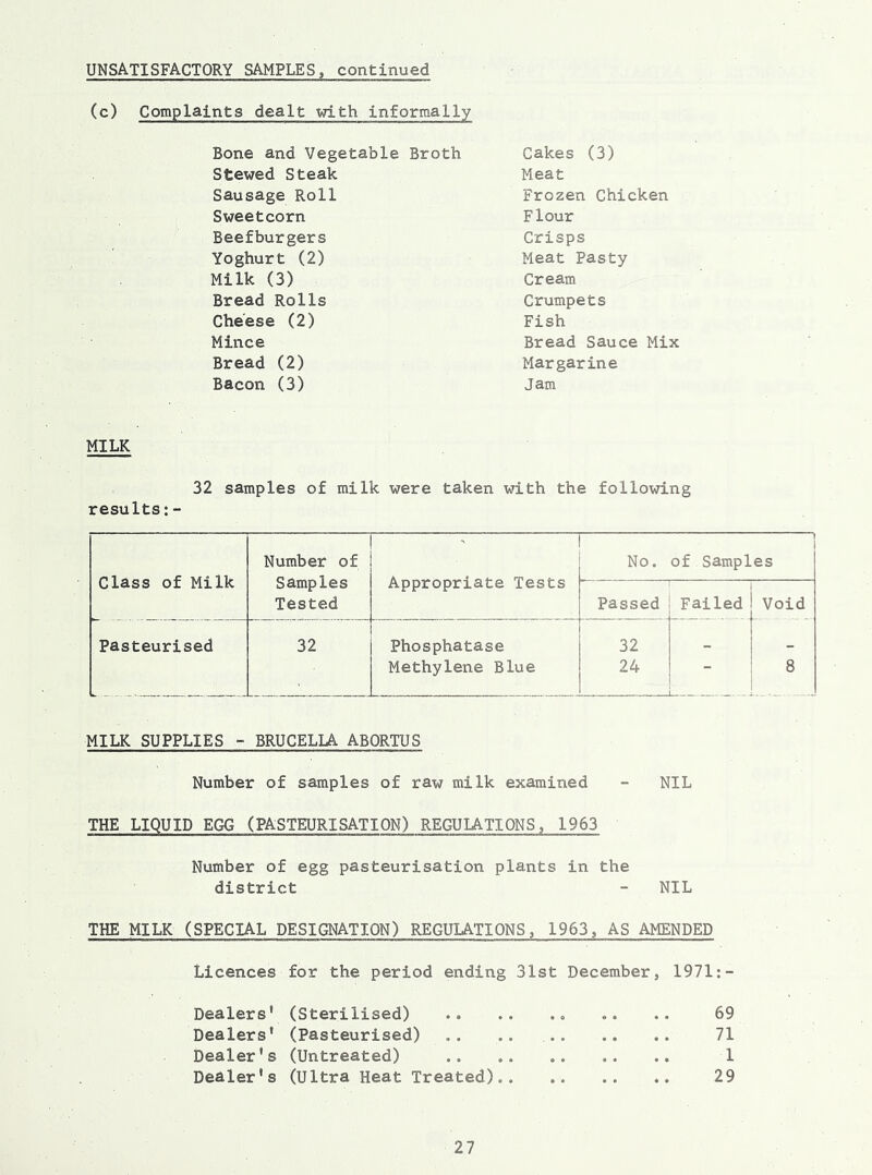 (c) Complaints dealt with Informally Bone and Vegetable Broth Stewed Steak Sausage Roll Sweetcorn Beefburgers Yoghurt (2) Milk (3) Bread Rolls Cheese (2) Mince Bread (2) Bacon (3) MILK Cakes (3) Meat Frozen Chicken Flour Crisps Meat Pasty Cream Crumpets Fish Bread Sauce Mix Margarine Jam 32 samples of milk were taken with the following results:- Number of No. I 1 of Samples Class of Milk Samples Appropriate Tests ■ Tested Passed Failed Void Pasteurised 32 Phosphatase 32 Methylene Blue 24 8 MILK SUPPLIES - BRUCELLA ABORTUS Number of samples of raw milk examined - NIL THE LIQUID EGG (PASTEURISATION) REGULATIONS, 1963 Number of egg pasteurisation plants in the district - NIL THE MILK (SPECIAL DESIGNATION) REGULATIONS, 1963, AS AMENDED Licences for the period ending 31st December, 1971:- Dealers' (Sterilised) .. .. 69 Dealers' (Pasteurised) .. .. 71 Dealer's (Untreated) 1 Dealer's (Ultra Heat Treated) 29