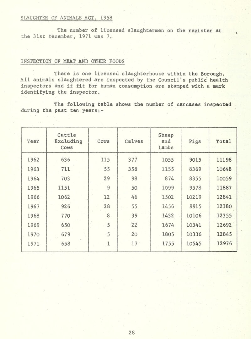 SIAUGHTER OF ANIMALS ACT. 1958 The number of licensed slaughtermen on the register at the 31st Decembers 1971 was 7. INSPECTION OF MEAT AND OTHER FOODS There is one licensed slaughterhouse within the Borough. All animals slaughtered are inspected by the Council's public health inspectors and if fit for human consumption are stamped with a mark identifying the inspector. The following table shows the number of carcases inspected during the past ten years;- Year Cattle Excluding Cows Cows Calves Sheep and Lambs Pigs Total 1962 636 115 377 1055 9015 11198 1963 711 55 358 1155 8369 10648 1964 703 29 98 874 8355 10059 1965 1151 9 50 1099 9578 11887 1966 1062 12 46 1502 10219 12841 1967 926 28 55 1456 9915 12380 1968 770 8 39 1432 10106 12355 1969 650 5 22 1674 10341 12692 1970 679 5 20 1805 10336 12845 1971 658 1 17 1755 10545 12976