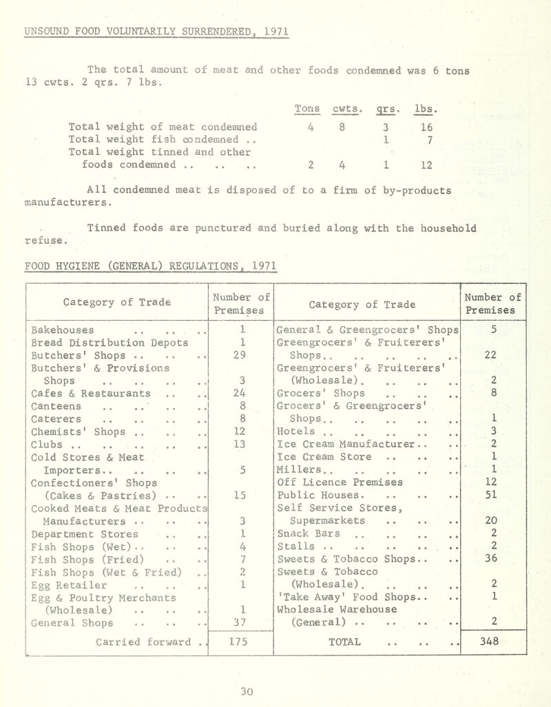 UNSOUND FOOD VOLUNTARILY SURRENDERED, 1971 The total amount of meat and other foods condemned was 6 tons 13 cwts. 2 qrs. 7 lbs. Tons cwts. SIS. lbs. Total vjeight of meat condemned 4 8 3 16 Total weight fish condemned . . Total weight tinned and other 1 7 foods condemned .. ,. .. 2 4 1 12 All condemned meat is disposed of to a firm of by-products manufacturers. Tinned foods are punctured and buried along with the household refuse. FOOD HYGIENE (GENERAL) REGULATIONS, 1971 Category of Trade Number of Premises Category of Trade Number of Premises Bakehouses . . ., , 9 • 1 General & Greengrocers' Shops 5 Bread Distribution Depots 1 Greengrocers' & Fruiterers' Butchers' Shops .. . . 29 Shops • • 22 Butchers' & Provisions • Greengrocers' & Fruiterers' Shops 3 (Wholesale) 2 Cafes & Restaurants e> • 24 Grocers' Shops 8 Canteens .. ..' 8 Grocers' & Greengrocers' Caterers * , 8 Shops., 1 Chemists' Shops .. « * 12 Hotels .. 3 Clubs .. .. .... ft • 13 Ice Cream Manufacturer.. 2 Cold Stores & Meat Ice Cream Store 1 Importers • • 5 Millers., 1 Confectioners' Shops Off Licence Premises 12 (Cakes & Pastries) .• . . 15 Public Houses. 51 Cooked Meats & Meat Products Self Service Stores, Manufacturers .• . . 3 Supermarkets 20 Department Stores o ♦ 1 Snack Bar s 2 Fish Shops (Wet).. 4 Stalls ,. 2 Fish Shops (Fried) c « 7 Sweety & Tobacco Shops.. 36 Fish Shops (Wet & Fried) • « 2 Sweets & Tobacco Egg Retailer .. .. • * 1 (Wholesale) 2 Egg 6t Poultry Merchants 'Take Away' Food Shops.. 1 (Wholesale) « « 1 Wholesale Warehouse General Shops 37 (General) .. .. .. 2 Carried forward • « 175 TOTAL • • 348