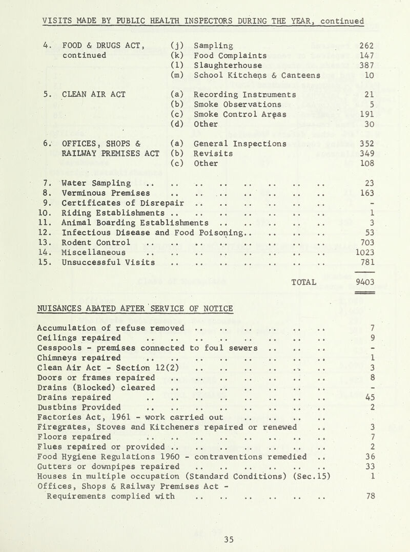 VISITS MADE BY PUBLIC HEALTH INSPECTORS DURING THE YEAR, continued 4. FOOD & DRUGS ACT, (j) Sampling 262 continued (k) Food Complaints 147 (1) Slaughterhouse 387 (m) School Kitchens & Canteens 10 5. CLEAN AIR ACT (a) Recording Instruments 21 (b) Smoke Observations 5 (c) Smoke Control Ar^as 191 (d) Other 30 6. OFFICES, SHOPS & (a) General Inspections 352 RAILWAY PREMISES ACT (b) Revisits 349 (c) Other 108 7. Water Sampling 23 8. Verminous Premises • • • « . • . • * • • « • • • 163 9. Certificates of Disrepair = 4 • • . . • • • • • . - 10. Riding Establishments • * • • •* •• •• *« •* 1 11. Animal Boarding Establishments 3 12. Infectious Disease and Food Poisoning 53 13. Rodent Control • * «• •• •• •• •* 703 14. Miscellaneous • • »• *• •• •« •« 1023 15. Unsuccessful Visits , * • • •• «• •• •« •* 781 TOTAL 9403 NUISANCES ABATED AFTER ' SERVICE OF NOTICE Accumulation of refuse removed * 7 Ceilings repaired .. .. .. 9 Cesspools - premises connected to foul sewers Chimneys repaired 1 Clean Air Act - Section 12(2) .. . . .. 3 Doors or frames repaired 8 Drains (Blocked) cleared Drains repaired 45 Dustbins Provided .. ♦. 2 Factories Act, 1961 - work carried out Firegrates, Stoves and Kitcheners repaired or renewed .. 3 Floors repaired .. 7 Flues repaired or provided .. .. 2 Food Hygiene Regulations 1960 - contraventions remedied .. 36 Gutters or downpipes repaired 33 Houses in multiple occupation (Standard Conditions) (Sec.15) 1 Offices, Shops & Railway Premises Act - Requirements complied with 78