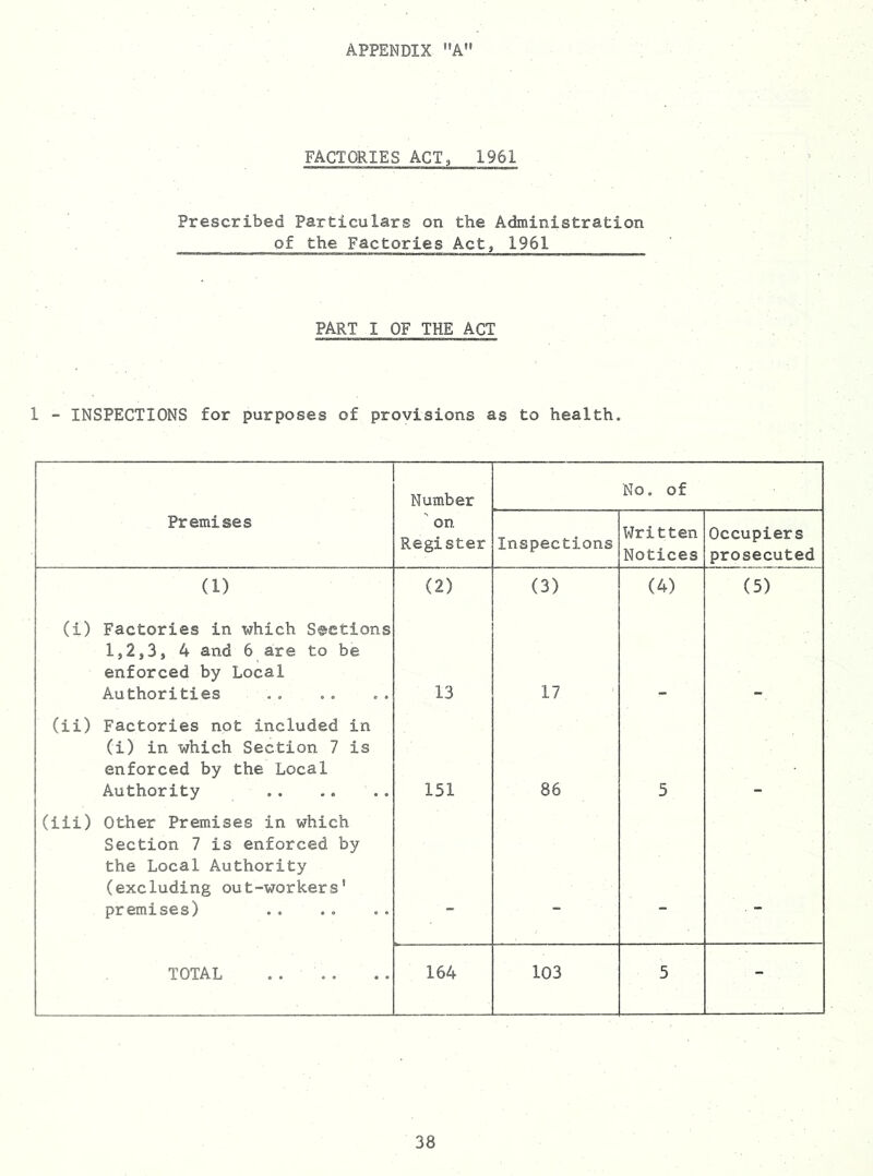 FACTORIES ACT, 1961 Prescribed Particulars on the Administration of the Factories Act, 1961 PART I OF THE ACT 1 - INSPECTIONS for purposes of provisions as to health. Number No. of Premises ' on Register Inspections Written Notices Occupiers prosecuted (1) (2) (3) (4) (5) (i) Factories in which Sections 1,2,3, 4 and 6 are to be enforced by Local Authorities .. 13 17 (ii) Factories not included in (i) in which Section 7 is enforced by the Local Authority 151 86 5 (iii) Other Premises in which Section 7 is enforced by the Local Authority (excluding out-workers' premises) — , - TOTAL .. .. 164 103 5 -