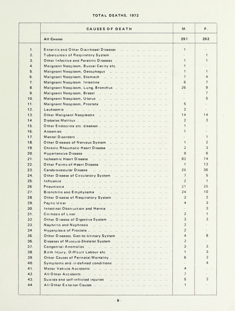 TOTAL DEATHS, 1972 CAUSES OF DEATH M, F. All Causes 291 262 1 Enteritis and Other Dlarrhoeal DIseases 1 - 2. Tuberculosis of Respiratory System - 1 3. Other 1 nfective and Parasitic D iseases . 1 1 4 Malignant Neoplasm, Buccal Cavity etc 1 - 5 Malignant N eoplasm. Oesophagus , 1 1 6, Malignant Neoplasm, Stomach .. 7 4 7. Malignant Neoplasm Intestine 6 7 8 Malignant Neoplasm, Lung, Bronchus . .. 26 9 9 Malignant Neoplasm, Breast 7 10. Malignant Neoplasm, Uterus - 5 11 Malignant Neoplasm, Prostate 5 - 12. Leukaemia .. . .. 2 - 13. Other Malignant Neoplasms 14 1 4 14 Dlabetes Mellitus 2 3 15. Other Endocrine etc, diseases 1 - 16. Anaemias . . 1 - 17. Mental Disorders - 1 18, Other D iseases of N ervous System , .. 1 2 19 Chronic Rheumatic Heart Disease 2 3 20. H ypertensive D isease 9 6 21. Ischaemic Heart Disease 82 74 22. Other Forms of Heart Disease 1 13 23 Cerebrovascular D isease 26 36 24. Other Disease of Circulatory System 7 5 25. Influenza 2 1 26 Pneumonia ... 21 25 27. Bronchitis and Emphysema .. . 24 10 28 Other Disease of Respiratory System 3 2 29. Peptic U leer 4 3 30. Intestinal Obstruction and Hernia - 3 31. Cirrhosis of L iver . 2 1 32 Other D isease of D igestive System 3 3 33 Nephritis and Nephrosis 2 ■ 34 Hyperplasia of Prostate .. . 2 - 35 Other Diseases, Genito-Urinary System 4 8 36. D iseases of M uscuio-Skeletal System 2 37. Congenital Anomalies 3 3 38 Birth Injury, Difficult Labour etc. 1 3 39 Other Causes of Perinatal Mortality 6 2 40 Symptoms and ill-defined conditions .. 4 41. Motor Vehicle Accidents .. 4 - - - 42 A II Other Accidents 7 - 43. Suicide and self-inflicted injuries 5 2