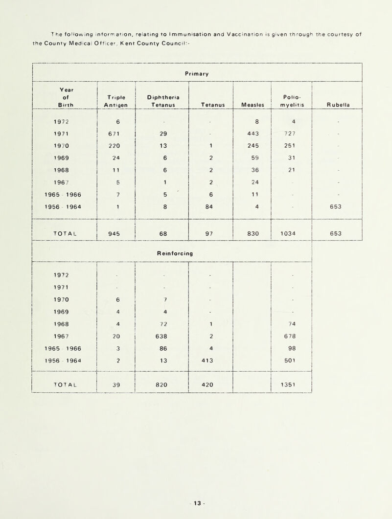 The folfouving informatson, relating to Immunisation and Vaccmatson is given tn'ougn the courtesy of the County Medical Office', K ent County Council--
