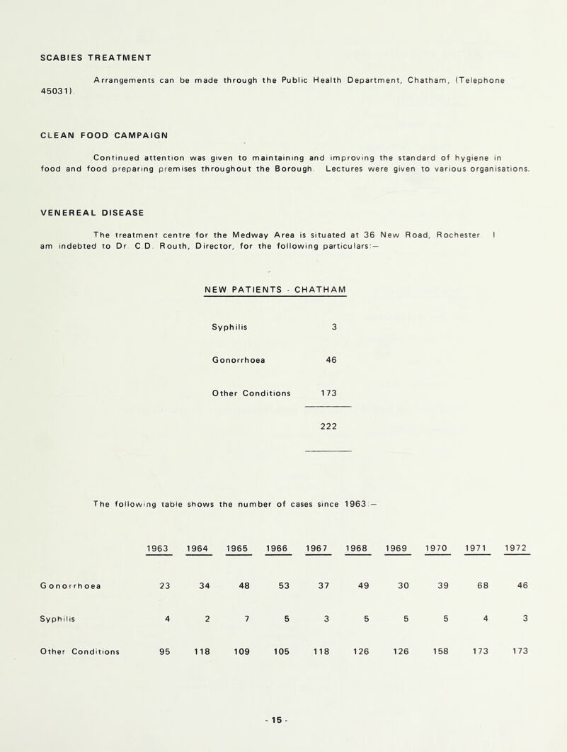 SCABIES TREATMENT Arrangements can be made through the Public Health Department, Chatham, (Telephone 45031) CLEAN FOOD CAMPAIGN Continued attention was given to maintaining and improving the standard of hygiene in food and food preparing premises throughout the Borough Lectures were given to various organisations. VENEREAL DISEASE The treatment centre for the Medway Area is situated at 36 New Road, Rochester I am indebted to Dr CD Routh, Director, for the following particulars: — NEW PATIENTS - CHATHAM Syphilis 3 Gonorrhoea 46 Other Conditions 173 222 The following table shows the number of cases since 1963 — 1963 1964 1965 1966 1967 1968 1969 1970 1971 1972 G onorrhoea 23 34 48 53 37 49 30 39 68 46 Syphilis 4 2 7 5 3 5 5 5 4 3 Other Conditions 95 118 109 105 118 126 126 158 173 173