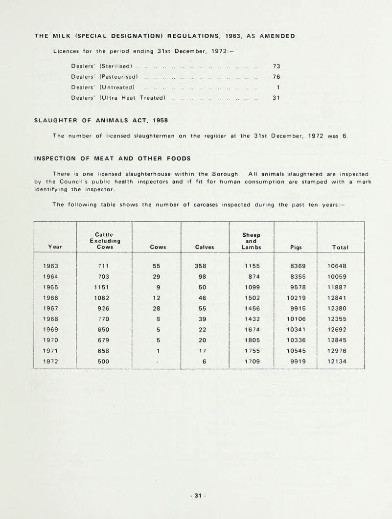 THE MILK (SPECIAL DESIGNATION) REGULATIONS, 1963, AS AMENDED Licences for the period ending 31st December, 1972: — Dealers' (Sterilised) , 73 Dealers' (Pasteurised) , . . .. 76 Dealers' (Untreated) 1 Dealers' (Ultra Heat Treated) . . 31 SLAUGHTER OF ANIMALS ACT, 1958 The number of licensed slaughtermen on the register at the 31st December, 1972 was 6 INSPECTION OF MEAT AND OTHER FOODS There is one licensed slaughterhouse within the Borough All animals slaughtered are inspected by the Council's public health inspectors and if fit for human consumption are stamped with a mark identifying the inspector. The following table shows the number of carcases inspected during the past ten years: — Y ear Cattle Excluding Cows Cows Calves Sheep and Lam bs Pigs ■ T otal 1963 711 55 358 1155 8369 10648 1964 703 29 98 874 8355 10059 1965 1151 9 50 1099 9578 11887 1966 1062 12 46 1502 10219 12841 j 1967 926 28 55 1456 9915 12380 j 1968 7 70 8 39 1432 10106 12355 1 1969 650 5 22 1674 10341 12692 1 1970 679 5 20 1805 10336 12845 j 1971 658 17 1755 10545 12976 19’’2 500  6 1709 9919 12134