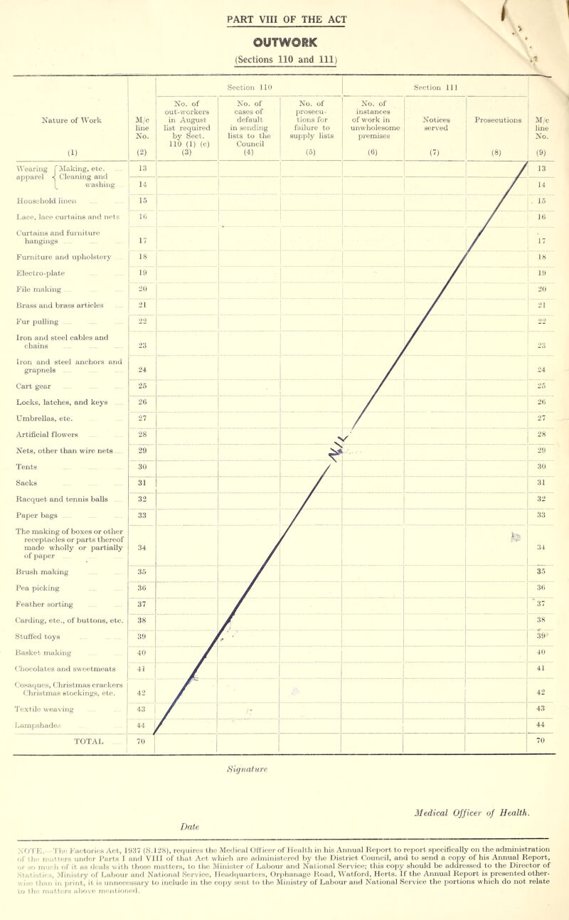 » ^ ^ OUTWORK (Sections 110 and 111) Section 110 Section 111 Nature of Work (1) M/c line No. (2) No. of out-workers in August list required by Sect. 110 (1) (c) (3) No. of cases of default in sending lists to the Council (4) No. of prosecu- tions for failure to supply lists (o) No. of instances of work in unwholesome premises (6) Notices served (V) Prosecutions (8) M/c line No. (9) Wearing f Making, etc. apparel -( Cleaning and washing 13 13 14 14 Household linen 15 . 15 Lace, lace curtains and nets 10 16 Curtains and furniture hangings 17 17 Furniture and upholstery . 18 18 Electro-pilate 19 19 File making 20 20 Brass and brass articles 21 21 Fur pulling , .. 22 •> >> Iron and steel cables and chains . 23 23 Iron and steel anchors and grapnels ,, 24 / 24 Cart gear 25 25 Locks, latches, and keys 26 26 Umbrellas, etc. 27 27 Artificial flowers 28 / 28 Nets, other than wire nets 29 29 Tents . , 30 30 Sacks ... . 31 . . . . .. 31 Racquet and tennis balls - -. 32 / 32 Paper bags 33 / 33 The making of boxes or other receptacles or parts thereof made wholly or partially of paper 34 % 34 Brush making 35 35 Pea picking 36 36 Feather sorting 37 ‘ 37 Carding, etc., of buttons, etc. 38 38 Stuffed toys . 39 .39- Basket making 40 40 Chocolates and sweetmeats 41 ^ 41 Co.saques, Christma.s crackers Christmas stockings, etc. 42 42 Textile weaving 43 43 Lampshades 44 44 d'OTAL i 70 70 Signature Date Medical Officer of Health. /Vet, 1 9.‘{7 (S.128), requires tlio Meilioal Officer of Heailh in his Annual Report to report specifically on the administration of the ncjticrs urjdcr I’Hrts I and VIII of that Act which are adiuinistei’ed by the District Council, and to send a copy of his Annual Report, Of AO (fiuch of it as deals with those matters, to the Ministei- of Labour and National Service; this copy should be addressed to the Director of Statistic H, .\riuistry of Labour anrl National Service, ileadcpiarters, Orphanage Road, Watford, Herts. If the Annual Report is presented other- '.vi-c that] in fjrint, it is unnecessary to include itj the co))y sent to the Ministry of Labour and National Servdee the portions which do not relate to tlj(] rnatters above mnnl itincd.