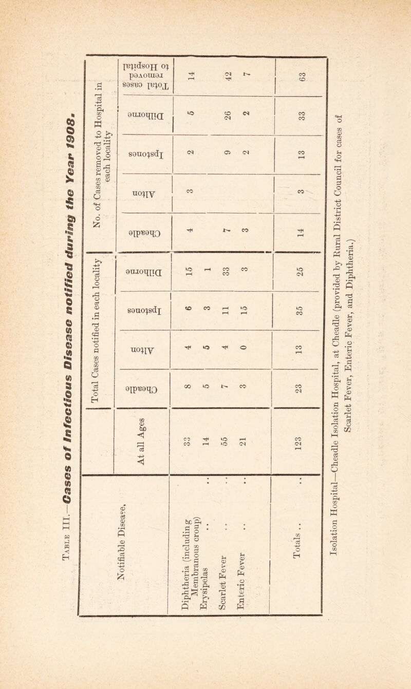 Table III.—Oases Of infectious Disease notified during the Year 1908 Oh -2^ , • rd o cc ^ c5 O) Q . 6 iz; » 'o c? «I—I Ti (D td O a m m <A o -M O H lu^^idsojj 0:} poAoraoj S0SUO ■[B(^0JL r*H o<i CO CO 0ujoqp(j S0uo';sdj CN CO C<J CO uo!^iy 00 CO eipBoqo !>. CO rH 1 0ua;oT:[pQ[ rH 00 00 CO 40 <04 s0UO!^sdp «0 CO i-H rH >0 rH 40 CO ^ORY rH 0IpB0qQ CN &0 r“H 00 r-( 10 04 -M <1 cJ • • • • • c?5 •X) m • r—1 P 2 • • • P O) • S 0 1 s rH ■ % 0 .2 ^ cc 2rQ d 2 2 ® :2 p 0 t* 01 p HH 0 .—1 !-> (D <V P 0 • rH O, p ! 0 Isolation Hospital—Cheadle Isolation Hospital, at Cheadle (provided by Rural District Council for cases of Scarlet Fever, Enteric Fever, and Diphtheria.)