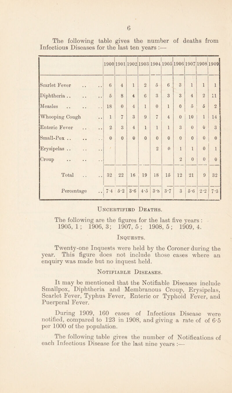 The following table gives the number of deaths from Infectious Diseases for the last ten years :— 1900 1901 1902 1903 1904 1905 1906 1907 1908 1909 Scarlet Fever 6 4 1 2 5 6 3 1 1 1 Diphtheria .. 5 8 4 6 3 3 3 4 2 11 Measles 18 0 4 1 0 1 0 5 5 2 Whooping Cough 1 7 3 9 7 4 0 10 1 14 Enteric Fever 2 3 4 1 1 1 3 0 0 3 Small-Pox .. 0 0 0 0 0 0 0 0 0 0 Erysipelas .. 2 0 1 1 0 1 Croup 2 0 0 0 Total 32 22 16 19 18 15 12 21 9 32 Percentage 7-4 3-6 4-5 3-8 3-7 3 5-6 2-2 7-3 Uncertified Deaths. The following are the figures for the last five years : - 1905, 1; 1906, 3; 1907, 5 ; 1908, 5 ; 1909, 4. Inquests. Twenty-one Inquests were held by the Coroner during the year. This figure does not include those cases where an enquiry was made but no inquest held. Notifiable Diseases. It may be mentioned that the Notifiable Diseases include Smallpox, Diphtheria and Membranous Croup, Erysipelas, Scarlet Eever, Typhus Fever, Enteric or Typhoid Fever, and Puerperal Fever. During 1909, 160 cases of Infectious Disease were notified, compared to 123 in 1908, and giving a rate of of 6-5 per 1000 of the population. The following table gives the number of Notifications of each Infectious Disease for the last nine years :—