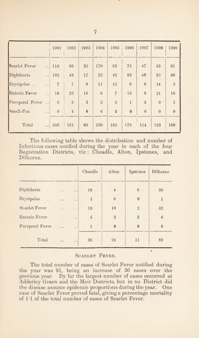 1901 1902 1903 1904 1905 1906 1907 1908 1909 Scarlet Fever 116 66 25 170 93 75 47 55 91 Diphtheria 102 48 17 32 42 83 48 33 50 Erysipelas .. 7 7 8 11 15 6 8 14 2 Enteric Fever 10 23 10 9 7 13 8 21 16 Puerperal Fever .. 5 3 2 2 2 1 3 0 1 Small-Pox 0 4 6 6 3 0 0 0 0 Total 240 i, 151 68 230 162 178 114 123 160 The following table shows the distribution and number of Infectious cases notified during the year in each of the four Registration Districts, viz : Cheadle, Alton, Ipstones, and Dilhorne. Cheadle Alton Ipstones Dilhorne Diphtheria 10 4 6 30 Erysipelas 1 0 0 1 Scarlet Fever 19 18 2 52 Enteric Fever 5 2 3 6 Puerperal Fever 1 0 0 0 Total 36 24 11 89 Scarlet Fever. The total number of cases of Scarlet Fever notified during the year was 91, being an increase of 36 cases over the previous year. By far the largest number of cases occurred at Adderley Green and the Meir Districts, but in no District did the disease assume epidemic proportions during the year. One case of Scarlet Fever proved fatal, giving a percentage mortality of 1-1 of the total number of cases of Scarlet Fever.