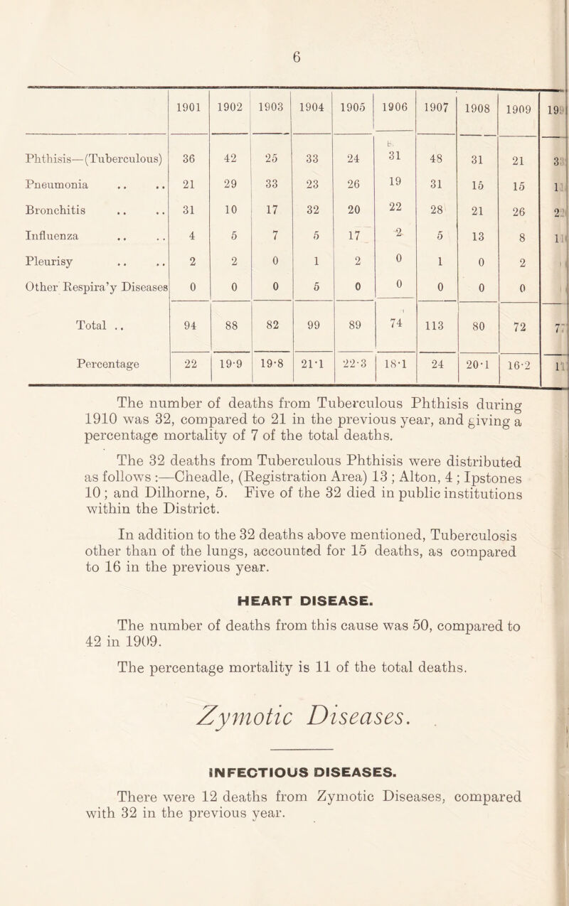 1901 1902 1903 1904 1905 1906 1907 1908 1909 19'' Phthisis— (Tuberculous) 36 42 25 33 24 b, 31 48 31 21 3: Pneumonia 21 29 33 23 26 19 31 15 15 1: Bronchitis 31 10 17 32 20 22 28 21 26 Influenza 4 5 7 5 17 2 5 13 8 Pleurisy 2 2 0 1 2 0 1 0 2 '1 Other Respira’y Diseases 0 0 0 5 0 0 0 0 0 'j Total .. 94 88 82 99 89 t 74 113 80 72 Percentage 22 19-9 19-8 21T 22-3 18T 24 20T 16-2 l'i| The number of deaths from Tuberculous Phthisis during 1910 was 32, compared to 21 in the previous year, and giving a percentage mortality of 7 of the total deaths. The 32 deaths from Tuberculous Phthisis were distributed as follows :—Cheadle, (Eegistration Area) 13 ; Alton, 4 ; Ipstones 10 ; and Dilhorne, 5. Five of the 32 died in public institutions within the District. In addition to the 32 deaths above mentioned. Tuberculosis other than of the lungs, accounted for 15 deaths, as compared to 16 in the previous year. HEART DISEASE. The number of deaths from this cause was 50, compared to 42 in 1909. The percentage mortality is 11 of the total deaths. Zymotic Diseases. INFECTIOUS DISEASES. There were 12 deaths from Zymotic Diseases, compared with 32 in the previous year.