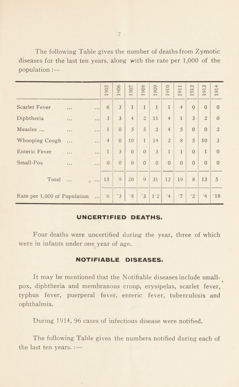 The following Table gives the number of deaths from Zymotic diseases for the last ten years, along with the rate per 1,000 of the population :— 1905 1906 1907 00 o o^ 1909 1910 1911 1912 1913 1914 Scarlet Fever 6 3 1 1 1 1 4 0 0 0 Diphtheria 3 3 4 2 11 4 1 3 2 0 Measles ... 1 0 5 5 ,2 4 5 0 0 2 Whooping Cough ... 4 0 10 1 14 2 8 5 10 3 Enteric Fever 1 3 0 0 3 1 1 0 1 0 Small-Pox 0 0 0 0 0 0 0 0 0 0 Total 15 9 20 9 31 12 19 8 13 5 Rate per 1,000 of Population ... •6 •3 •8 •3 1-2 •4 •7 •2 •4 •18 UNCERTIFIED DEATHS. Four deaths were uncertified during the year, three of which were in infants under one year of age. NOTIFIABLE DISEASES. It may be mentioned that the Notifiable diseases include small- pox, diphtheria and membranous croup, erysipelas, scarlet fever, typhus fever, puerperal fever, enteric fever, tuberculosis and ophthalmia. During 1914, 96 cases of infectious disease were notified. The following Table gives the numbers notified during each of the last ten years. :—