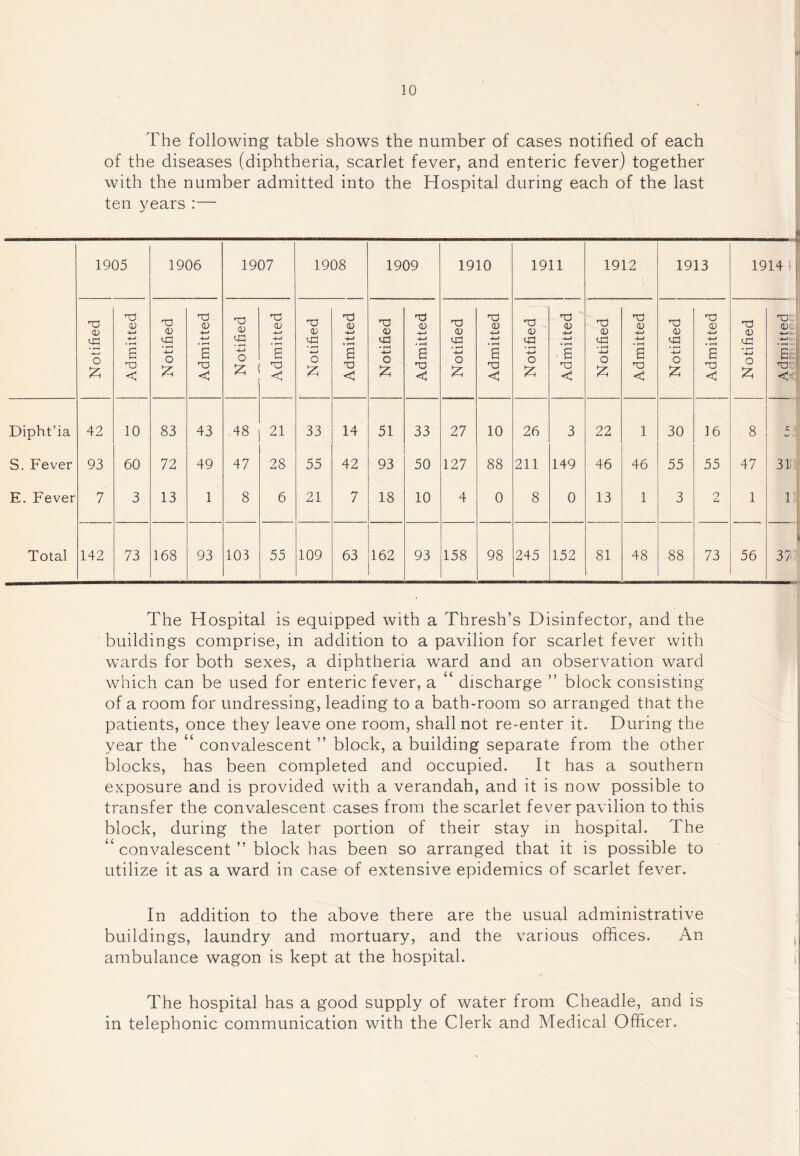 The following table shows the number of cases notified of each of the diseases (diphtheria, scarlet fever, and enteric fever) together with the number admitted into the Hospital during each of the last ten years:— 1905 1906 1907 1908 1909 1910 1911 1912 1913 1914 Notified Admitted Notified Admitted Notified Admitted Notified Admitted Notified Admitted Notified Admitted Notified Admitted j Notified Admitted Notified j Admitted Notified Admitted Dipht’ia 42 10 83 43 48 21 33 14 51 33 27 10 26 3 22 1 30 16 8 C S. Fever 93 60 72 49 47 28 55 42 93 50 127 88 211 149 46 46 55 55 47 31 E. Fever 7 3 13 1 8 6 21 7 18 10 4 0 8 0 13 1 3 2 1 1 Total 142 73 168 93 103 55 109 63 162 93 158 98 245 152 81 48 88 73 56 37 The Hospital is equipped with a Thresh’s Disinfector, and the buildings comprise, in addition to a pavilion for scarlet fever with wards for both sexes, a diphtheria ward and an observation ward which can be used for enteric fever, a ‘ discharge ” block consisting of a room for undressing, leading to a bath-room so arranged that the patients, once they leave one room, shall not re-enter it. During the year the “ convalescent ” block, a building separate from the other blocks, has been completed and occupied. It has a southern exposure and is provided with a verandah, and it is now possible to transfer the convalescent cases from the scarlet fever pavilion to this block, during the later portion of their stay m hospital. The ‘‘ convalescent ” block has been so arranged that it is possible to utilize it as a ward in case of extensive epidemics of scarlet fever. In addition to the above there are the usual administrative buildings, laundry and mortuary, and the various offices. An ambulance wagon is kept at the hospital. The hospital has a good supply of water from Cheadle, and is in telephonic communication with the Clerk and Medical Officer.