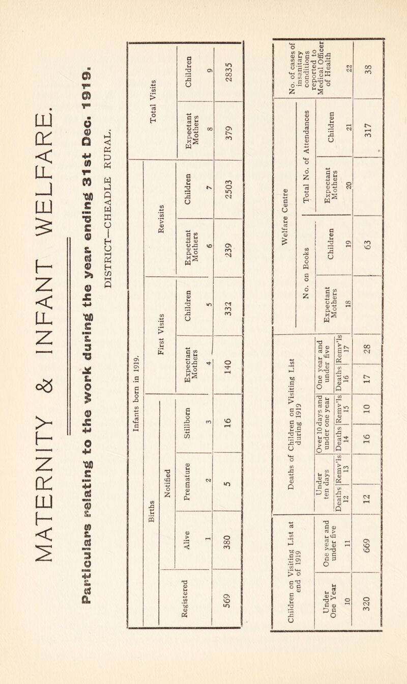 MATERNITY & INFANT WELFARE. T Gi T- m o © D k) < ci 4il p © pc; w w p Q fi <I w ■5 p £ 0 1 © 1 H & U k-C © H >» cn 1—t © P £ 4-* *©) £ ■an S. 3 •s X £. © © © £ jg n (St & © 3 Q ■MB 4J CL a a; u in n3 CO X iM ■4-* o (/) > ctS o H G tn 2 S <3V OX 00 JM CO w cn Ch a o XI 03 a > 0) (/) *tio > </) XI CQ -o 0) S ■4W O 2 a (i> ki 2 »«a4 Xi O c (U u 2 2 o c 2 rt *1  CD OX 0 n o x'^ W a ki o X if) o u 3 2 S <u k4 Oh (U > 03 <U ki 4) -t-i tn ’■oc <u Pi CO o »o oa rj </) Is OX <U -I-* D, O VD OA m •N CM CO CO O M- CO •o o 00 CO OC VO uo 0 cn >, w O (U ki “ t/) oj 01 o H G 2 'S 22013 C:r o. o 2 •S 8 g-'S o 0) U a 0) u 0) W4 03 <4-. 13 c/5 (U o d nd C c; O ;z: o h c 0) u 2 X u G w rt ^ 05 (D n o W 00 CO t^ CO o o m o 2 c o k4 2 X u 0\ G I s O X <V> o w cc C/5 Tl G 4) rt > S ^ CD C/) d u 2 2 0) S C/^ X tJO d fl) d d ^=i CO ^ 05 ^ *C/3 o Q 2»- d 03 C/5 rt 4) G r* o2 </) >» ^ a> tl QJ § ^ .5 ^ u T1 o a 2 >- cn X rp d }n rt 2 XT) > « S ^ o 0=^ Q ^-4 CO O (/3 X (/) S -c 1 44 >. y 03 1 2 ccJ T) n3 a -- 12 0 1 *—) G X [ •4-< d ^ J 0) f Q 05 2 C rH -2 ’“I C/J ^ <-M > o '=2 O G o G CD ki 2 X u T5 G (u nl > kiXI 03 t. gj 3 >11^ CD G G G o u a u q3 <1^ !>< d C) CO VO 00 CM o VO CM cy\ VO VO o CM CO