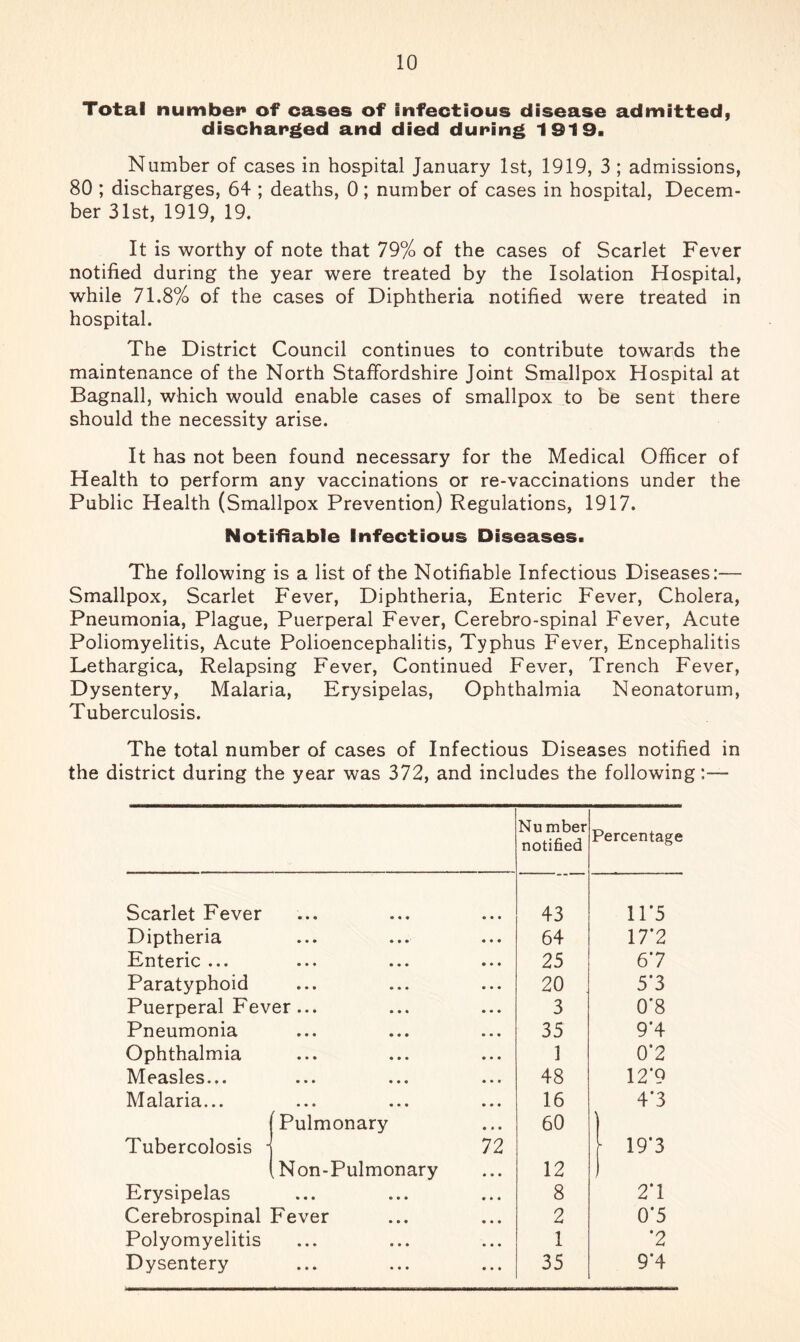 Total numbei* of cases of infectious disease admitted, discharged and died during 1919. Number of cases in hospital January 1st, 1919, 3 ; admissions, 80 ; discharges, 64 ; deaths, 0; number of cases in hospital, Decem- ber 31st, 1919, 19. It is worthy of note that 79% of the cases of Scarlet Fever notified during the year were treated by the Isolation Hospital, while 71.8% of the cases of Diphtheria notified were treated in hospital. The District Council continues to contribute towards the maintenance of the North Staffordshire Joint Smallpox Hospital at Bagnall, which would enable cases of smallpox to be sent there should the necessity arise. It has not been found necessary for the Medical Officer of Health to perform any vaccinations or re-vaccinations under the Public Health (Smallpox Prevention) Regulations, 1917. Notifiable Infectious Diseases. The following is a list of the Notifiable Infectious Diseases:— Smallpox, Scarlet Fever, Diphtheria, Enteric Fever, Cholera, Pneumonia, Plague, Puerperal Fever, Cerebro-spinal Fever, Acute Poliomyelitis, Acute Polioencephalitis, Typhus Fever, Encephalitis Lethargica, Relapsing Fever, Continued Fever, Trench Fever, Dysentery, Malaria, Erysipelas, Ophthalmia Neonatorum, Tuberculosis. The total number of cases of Infectious Diseases notified in the district during the year was 372, and includes the following:— Number notified Percentage Scarlet Fever 43 11*5 Diptheria 64 17*2 Enteric ... 25 67 Paratyphoid 20 , 5*3 Puerperal Fever... 3 0*8 Pneumonia 35 9'4 Ophthalmia ] 0*2 Measles... 48 12*9 Malaria... 16 4*3 (Pulmonary 60 1 Tubercolosis j 72 \ 19*3 iNon-Pulmonary 12 ) Erysipelas 8 2*1 Cerebrospinal Fever 2 0*5 Polyomyelitis 1 *2 Dysentery 35 9*4