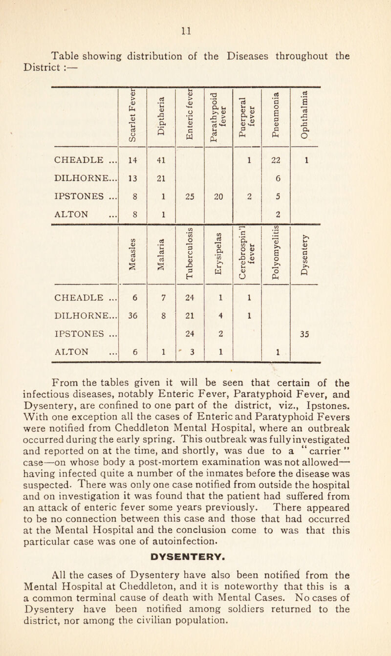 Table showing distribution of the Diseases throughout the District :— Scarlet Fever Diptheria Enteric fever Parathypoid fever Puerperal fever Pneumonia Ophthalmia CHEADLE ... 14 41 1 22 1 DILHORNE... 13 21 6 IPSTONES ... 8 1 25 20 2 5 ALTON 8 1 2 ty} 05 W • (/i O C/) ‘c 'B. (/) • <U U o in C3 u V) I-. o <u u > 6 (U a (U 75 V. <o (/) U X) (U 0) ^ u o o in >> 3 w 0) o Q H O ClH CHEADLE ... 6 7 24 1 1 DILHORNE... 36 8 21 4 1 IPSTONES ... 24 2 35 ALTON 6 1 ' 3 1 1 From the tables given it will be seen that certain of the infectious diseases, notably Enteric Fever, Paratyphoid Fever, and Dysentery, are confined to one part of the district, viz., Ipstones. With one exception all the cases of Enteric and Paratyphoid Fevers were notified from Cheddleton Mental Hospital, where an outbreak occurred during the early spring. This outbreak was fully investigated and reported on at the time, and shortly, was due to a “ carrier ” case—on whose body a post-mortem examination was not allowed—* having infected quite a number of the inmates before the disease was suspected. There was only one case notified from outside the hospital and on investigation it was found that the patient had suffered from an attack of enteric fever some years previously. There appeared to be no connection between this case and those that had occurred at the Mental Hospital and the conclusion come to was that this particular case was one of autoinfection. DYSENTERY. All the cases of Dysentery have also been notified from the Mental Hospital at Cheddleton, and it is noteworthy that this is a a common terminal cause of death with Mental Cases. No cases of Dysentery have been notified among soldiers returned to the district, nor among the civilian population.