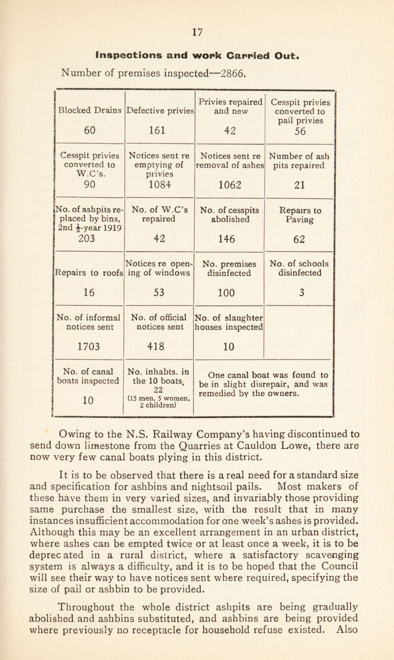 Inspections and woi«k Cari*ied Out. Number of premises inspected—2866. Blocked Drains 60 Defective privies 161 Privies repaired and new 42 Cesspit privies | converted to pail privies 56 1 Cesspit privies 1 converted to W.C’s. 90 Notices sent re emptying of privies 1084 Notices sent re removal of ashes 1062 Number of ash pits repaired 21 |No. of ashpits re- 1 placed by bins, 1 2nd J-year 1919 203 No. of W.C’s repaired 42 No. of cesspits abolished 146 Repairs to Paving 1 62 Repairs to roofs Notices re open- ing of windows No. premises disinfected No. of schools disinfected 16 53 100 3 No. of informal notices sent No. of official notices sent No. of slaughter houses inspected 1703 418 10 No. of canal 1 boats inspected 1 10 L _ . No. inhabts. in the 10 boats, 22 (15 men, 5 women, 2 children) One canal boat was found to be in slight disrepair, and was remedied by the owners. Owing to the N.S. Railway Company’s having discontinued to send down limestone from the Quarries at Cauldon Lowe, there are now very few canal boats plying in this district. It is to be observed that there is areal need for a standard size and specification for ashbins and nightsoil pails. Most makers of these have them in very varied sizes, and invariably those providing same purchase the smallest size, with the result that in many instances insufficient accommodation for one week’s ashes is provided. Although this may be an excellent arrangement in an urban district, where ashes can be empted twice or at least once a week, it is to be deprecated in a rural district, where a satisfactory scavenging system is always a difficulty, and it is to be hoped that the Council will see their way to have notices sent where required, specifying the size of pail or ashbin to be provided. Throughout the whole district ashpits are being gradually abolished and ashbins substituted, and ashbins are being provided where previously no receptacle for household refuse existed. Also