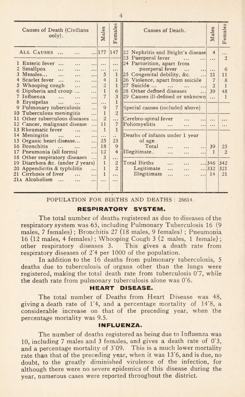 Causes of Death (Civilians only). Males Females Causes of Death. Males Females | All Causes 177 147 22 Nephritis and Bright’s disease 4 23 Puerperal fever * • « 2 1 Enteric fever ... • • • • • • 24 Parturition, apart from 2 Smallpox • • • • • • puerperal fever • « • 6 3 Measles... 5 1 25 Congenital debility, &c. 21 11 4 Scarlet fever ... 4 1 26 Violence, apart from suicide 7 8 5 Whooping cough 2 1 27 Suicide ... 2 1 6 Diptheria and croup ... 1 6 28 Other deflned diseases 39 48 7 Influenza 7 3 29 Causes ill-defined or unknown 1 8 Erysipelas • • • 1 9 Pulmonary tuberculosis 9 7 Special causes (included above) 10 Tuberculous meningitis 1 2 11 Other tuberculous diseases ... 2 • • • Cerebro-spinal fever • « • • 12 Cancer, malignant disease ... 11 7 Poliomyelitis • • » • • • 13 Rheumatic fever 1 1 14 Meningitis • • • . • Deaths of infants under 1 year 15 Organic heart disease... 25 23 of age. 16 Bronchitis 18 9 7 Ot3.l ••• ••• •(.. 39 25 17 Pneumonia (all forms) 12 4 Illegitimate.. 1 2 18 Other respiratory diseases ... 3 • • • 19 Diarrhoea &c. (under 2 years) 1 2 Total Births 346 342 20 Appendicitis & typhilitis 1 2 Legitimate 332 321 21 Cirrhosis of liver 1 « • • Illegitimate ... 14 21 2lA Alcoholism ... ■ • • • • • POPULATION FOR BIRTHS AND DEATHS : 26614. RESPIRATORY SYSTEIVI. The total number of deaths registered as due to diseases of the respiratory system was 65, including Pulmonary Tuberculosis 16 (9 males, 7 females) ; Bronchitis 27 (18 males, 9 females) ; Pneumonia 16 (12 males, 4 females) ; Whooping Cough 3 (2 males, 1 female) ; other respiratory diseases 3. This gives a death rate from respiratory diseases of 2‘4 per 1000 of the population. In addition to the 16 deaths from pulmonary tuberculosis, 5 deaths due to tuberculosis of organs other than the lungs were registered, making the total death rate from tuberculosis 0*7, while the death rate from pulmonary tuberculosis alone was 0*6. HEART DISEASE. The total number of Deaths from Heart Disease was 48, giving a death rate of 1*4, and a percentage mortality of 14*8, a considerable increase on that of the preceding year, when the percentage mortality was 9.5. INFLUENZA. The number of deaths registered as being due to Influenza was 10, including 7 males and 3 females, and gives a death rate of 0*3, and a percentage mortality of 3*09. This is a much lower mortality rate than that of the preceding year, when it was 13*6, and is due, no doubt, to the greatly diminished virulence of the infection, for although there were no severe epidemics of this disease during the year, numerous cases were reported throughout the district.