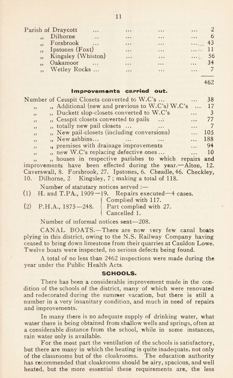 Parish of Draycott 2 )) Dilhorne 6 ) 9 Forsbrook 43 5> Ipstones (Foxt) ...r. 11 99 Kingsley (Whiston) ...L, 56 )) Oakamoor 34 99 Wetley Rocks ... 7 462 lmpi*ovennents car'i'ied out. Number of Cesspit Closets converted to W.C’s ... ... 38 55 ,, Additional (new and previous to W.C’s) W.C’s ... 17 n ,, Duckett slop-closets converted to W.C’s 3 ,, Cesspit closets converted to pails 77 ,, totally new pail closets ... ... 7 ,, New pail-closets (including conversions) ... 105 5 ? ,, New ashbins... ... 188 ?? ,, premises with drainage improvements ... 94 y ? ,, new W.C’s replacing defective ones ... 10 ,, ,, houses in respective parishes to which repairs and improvements have been effected during the year.—Alton, 12. Caverswall, 8. Forsbrook, 27. Ipstones, 6. Cheadle, 46. Checkley, 10. Dilhorne, 2- Kingsley, 7 ; making a total of 118. (1) (2) Number of statutary notices served :— H. and T.PA., 1909—19. Repairs executed- Complied with 117. -4 cases. P.H.A., 1875—248. -j Part complied with 27. Cancelled 1. Number of informal notices sent—208. CANAL BOATS.—There are now very few canal boats plying in this district, owing to the N.S. Railway Company having ceased to bring down limestone from their quarries at Cauldon Lowe. Twelve boats were inspected, no serious defects being found. A total of no less than 2462 inspections were made during the year under the Public Health Acts. SCHOOLS. There has been a considerable improvement made in the con- dition of the schools of the district, many of which were renovated and redecorated during the summer vacation, but there is still a number in a very insanitary condition, and much in need of repairs and improvements. In many there is no adequate supply of drinking water, what water there is being obtained from shallow wells and springs, often at a considerable distance from the school, while in some instances, rain water only is available. For the most part the ventilation of the schools is satisfactory, but there are many in which the heating is quite inadequate, not only of the classrooms but of the cloakrooms. The education authority has recommended that cloakrooms should be airy, spacious, and well heated, but the more essential these requirements are, the less