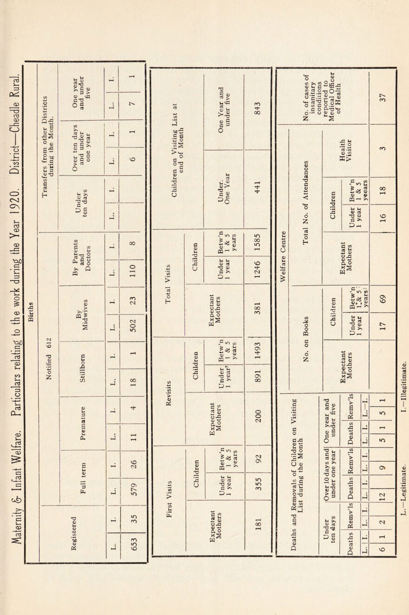 Maternity & Infant Welfare. Particulars relating to the work during the Year 1920. District—Cheadle Rural. f/i •S u •m CQ o 'u ae u g i-C ^ o a; s-s 2 ;m {/} u p o u~i if) C G u H VO 'O a; S o Z (/} G u X) a> T3 rt «D 3 3 >> 0) 3 cu d c <D c o > G o U CT3 C ID C 0) C/D cn a QJ (V C O ^ C8 O >, Q CQ W5 D ®| a o XI (/) <u 3 •4-* s e u 0/ o Um fti ^ «d ^ ^ »—t 3 > 3d X O (U XJC (U Pi HH 00 o X pn hH CM CM X O in H-1 X 00 r—H t-H X r-^ VO CM Oi X c^ in in HH m PO in X VO c/) • *M lac’s C C •-S O ^ <-w o o 'O c 3 0) 0) w 2 X o 'X S rt > ViX rt , (U i-i (U 3 c 3 O u CJ t! '1^ <u lx ■d a i-^ri U) *53 > o H a <u 2 X o S lo c/) u a! lU >. <u pa' u (U as 'd 3 3 >> 3 2 s s ox 0) a o ^ S > m o: 3 o X U 2 c/) ^ c3 s, m ^ ^ u u <D G T3 o 3 ^ Ila r-l C tc oX w c/l > 05 b 3 o X u 45 oa' O) 1-1 (4 45 l-i I-i 45 03 •d 45 3 >1 ID.-. c U3 I ox dj .*-» a o fO d- 00 in 00 in VO •'4‘ 00 fO PO cn ’'4- 05 00 O O (M Ov in in PO 00 45 t-i 3 45 O 45 l-i (4 o >> 2 «- 3 ki 45 °!flX (U w l_i  2 S .2 -d O -s w ’S •■^ -2^ 13 . G O adl:^ O’- o O (U o Z 'S tn <u o a a T3 c o o Z o H 03 X o o pa 3 O d Z ■oc 3 3 O 3X 1-1 3 T3 O 5^ O 45 X <4<4 °4C ^ 3 rt’C O 'Ti 45 03 73 C (/O JP <u Q XO G •'ii 0) c/3 3 45 l4 3 X o c 3 -mu fe ^ c4 ^ cy 45 0) 45 CQ-I >> l-l V.I 45 (4 73 45 3 >■ Id —< 3 2 C4 l’^ ■3 G OX 45 « a o t«! 5 3 45 i-i d • w X o a <-• - m 03 Ot . ^ pa ^ irf ii d 45 3 >. P-, c 2 S 45 oX 0^ o xS PO PO 00 VO ov VO d 3 45 (4 > vG I-I ^ S X 45 45 >>73 45 3 3 S o > s <u CeC O) X -*-» C4 45 Q in in 2 ^ 3 c4 c4 45 03 >> 5? 2 c d o 2 >- §: 3 > s 45 Qi Oi 03 X 03 (U Q t/) Jr! ii 03 G ^ I—' Oi > a 45 ai X 03 X rt 0) Q (M C>J VO Legitimate. I.—Illegitimate.