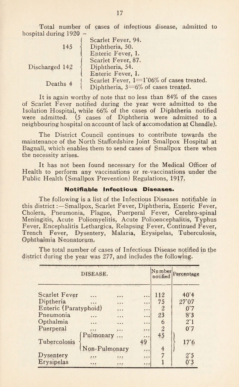 Total number of cases of infectious disease, admitted hospital during 1920 - 145 Discharged 142 Deaths 4 Scarlet Fever, 94. Diphtheria, 50. Enteric Fever, 1. Scarlet Fever, 87. Diphtheria, 54. Enteric Fever, 1. j Scarlet Fever, 1 = 1*06% of cases treated. 1 Diphtheria, 3=6% of cases treated. to It is again worthy of note that no less than 84% of the cases of Scarlet Fever notified during the year were admitted to the Isolation Hospital, while 66% of the cases of Diphtheria notified were admitted. (5 cases of Diphtheria were admitted to a neighbouring hospital on account of lack of accomodation at Cheadle). The District Council continues to contribute towards the maintenance of the North Staffordshire Joint Smallpox Hospital at Bagnall, which enables them to send cases of Smallpox there when the necessity arises. It has not been found necessary for the Medical Officer of Health to perform any vaccinations or re-vaccinations under the Public Health (Smallpox Prevention) Regulations, 1917. Notifiable Infectious Diseases. The following is a list of the Infectious Diseases notifiable in this district:—Smallpox, Scarlet Fever, Diphtheria, Enteric Fever, Cholera, Pneumonia, Plague, Puerperal Fever, Cerebro-spinal Meningitis, Acute Poliomyelitis, Acute Polioencephalitis, Typhus Fever, Encephalitis Lethargica, Relapsing Fever, Continued Fever, Trench Fever, Dysentery, Malaria, Erysipelas, Tuberculosis, Ophthalmia Neonatorum. The total number of cases of Infectious Disease notified in the district during the year was 277, and includes the following. DISEASE, Number notified Percentage Scarlet Fever 112 40*4 Diptheria 75 ^ 27'07 Enteric (Paratyphoid) 2 * 0*7 Pneumonia 23 8*3 Opthalmia 6 2*1 Puerperal 2 0*7 [Pulmonary ... 45 ) Tubercolosis j 49 \ 17*6 (Non-Pulmonary 4 1 Pysenfery 7 2*5 Erysipelas ... .... 1 0*3