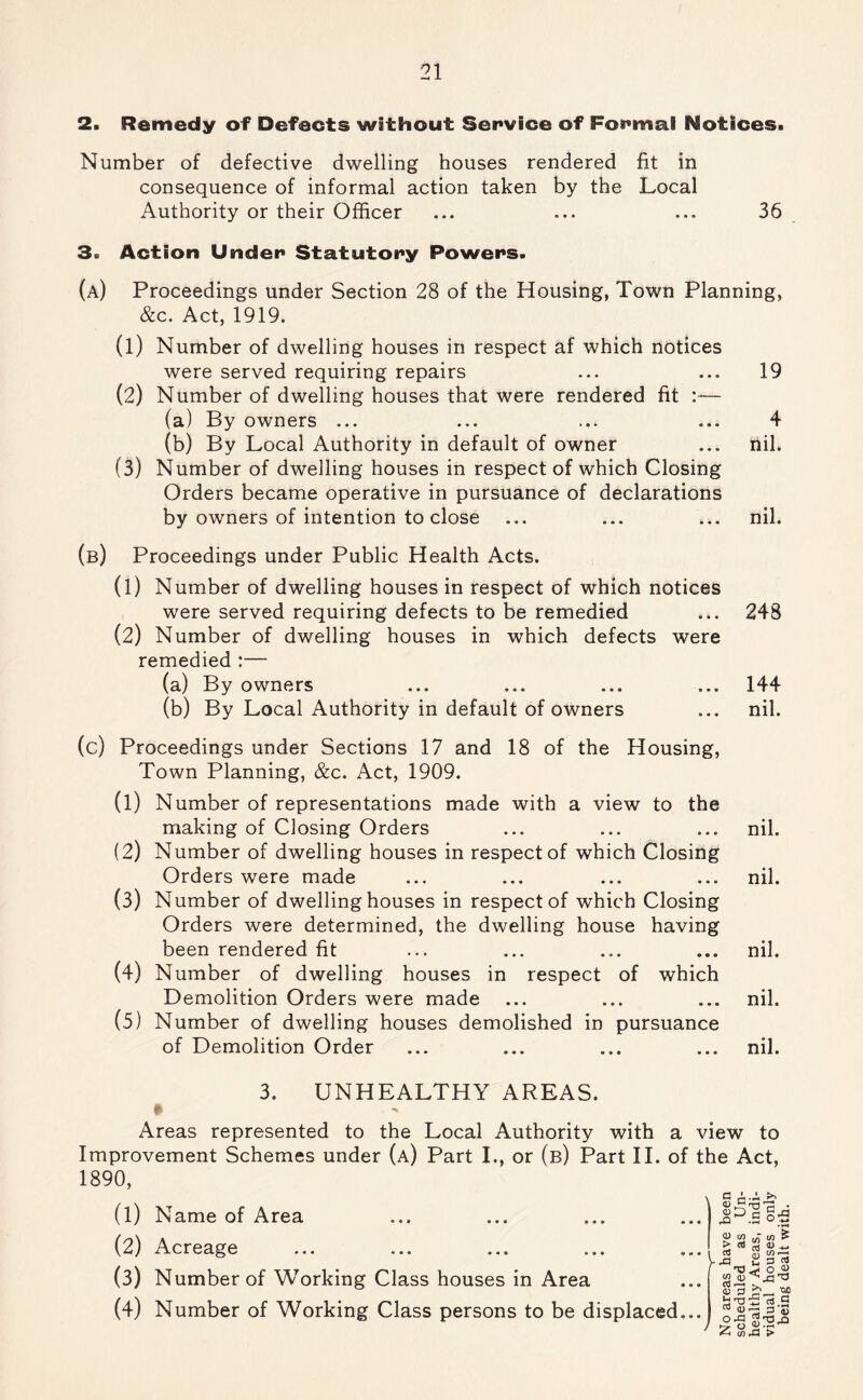 2. Remedy of Defects without Ser^vice of For>mal Notices. Number of defective dwelling houses rendered fit in consequence of informal action taken by the Local Authority or their Officer ... ... ... 36 3. Action Under Statutory Powers. (a) Proceedings under Section 28 of the Housing, Town Planning, &c. Act, 1919. (1) Number of dwelling houses in respect af which notices were served requiring repairs ... ... 19 (2) Number of dwelling houses that were rendered fit — (a) By owners ... ... ... ... 4 (b) By Local Authority in default of owner ... nil. (3) Number of dwelling houses in respect of which Closing Orders became operative in pursuance of declarations by owners of intention to close ... ... ... nil. (b) Proceedings under Public Health Acts. (1) Number of dwelling houses in respect of which notices were served requiring defects to be remedied ... 248 (2) Number of dwelling houses in which defects were remedied :— (a) By owners ... ... ... ... 144 (b) By Local Authority in default of owners ... nil. (c) Proceedings under Sections 17 and 18 of the Housing, Town Planning, &c. Act, 1909. (1) Number of representations made with a view to the making of Closing Orders ... ... ... nil. (2) Number of dwelling houses in respect of which Closing Orders were made ... ... ... ... nil. (3) Number of dwelling houses in respect of which Closing Orders were determined, the dwelling house having been rendered fit ... ... ... ... nil. (4) Number of dwelling houses in respect of which Demolition Orders were made ... ... ... nil. (5) Number of dwelling houses demolished in pursuance of Demolition Order ... ... ... ... nil. 3. UNHEALTHY AREAS. Areas represented to the Local Authority with a view to Improvement Schemes under (a) Part I., or (b) Part 11. of the Act, 1890, (1) Name of Area (2) Acreage (3) Number of Working Class houses in Area (4) Number of Working Class persons to be displaced...