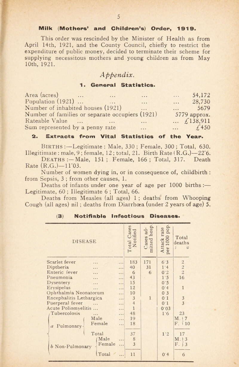 Milk (Mothers’ and Children’s) Order, 1919. This order was rescinded by the Minister of Health as from April 14th, 1921, and the County Council, chiefly to restrict the expenditure of public money, decided to terminate their scheme for supplying necessitous mothers and young children as from May 10th, 1921. Appendix. 1. General Statistics- Area (acres) ... ... ... ... 54,172 Population (l92l) ... ... ... ... 28,730 Number of inhabited houses (l92l) ... ... 5679 Number of families or separate occupiers (l92l) 5779 approx. Rateable Value ... ... ... ... ;^138,911 Sum represented by a penny rate ... ... £450 2. Extracts from Vital Statistics of the Year. Births :—Legitimate : Male, 330 ; Female, 300 ; Total, 630. Illegitimate : male, 9 ; female, 12 ; total, 21. Birth Rate (R.G.)—22‘6. Deaths ;—Male, 151 ; Female, 166 ; Total, 317. Death Rate (R.G.)—11’03. Number of women dying in, or in consequence of, childbirth : from Sepsis, 3 ; from other causes, 1. Deaths of infants under one year of age per 1000 births :— Legitimate, 60 ; Illegitimate 6 ; Total, 66. Deaths from Measles (all ages) 1 ; deaths from Whooping Cough (all ages) nil ; deaths from Diarrhoea (under 2 years of age) 5. (3) Motifiable Infectious Diseases. DISEASE Total Cases Notified Cases ad- mitted hosp. Attack rate per 1000 pop. Total deaths J u Scarlet fever 183 171 63 2 Diptheria 40 31 1-4 2 Enteric fever 6 6 0-2 2 Pneumonia 43 1'5 16 Dysentery 15 O'S Erysipelas 12 0-4 1 Ophthalmia Neonatorum 10 0 3 Encephalitis Lethargica 3 1 0 1 3 Puerperal fever « . • • • • 4 0 1 3 Acute Poliomyelitis .. • • • • 1 003 / Tubercolosis • • • • 48 re 23 Male 19 M. 1 7 a Pulmonary •< Female 18 F. iTO Total 37 1-2 17 fMale 8 M. ) 3 h Non-Pulmon ary Female ... 3 F. j 3 \ Total 11 i 0'4 6