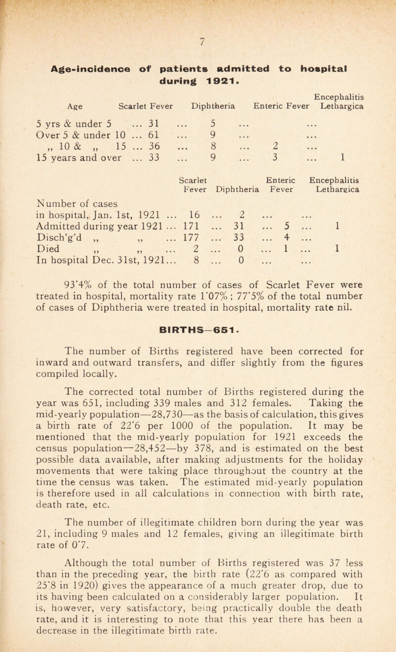 Age-incidence of patients admitted to hospital during 1921. Encephalitis Age Scarlet Fever Diphtheria Enteric Fever Lethargica 5 yrs & under 5 ... 31 ... 5 Over 5 & under 10 ... 61 ... 9 „ 10 & „ 15 ... 36 ... 8 15 years and over ... 33 ... 9 2 3 1 Scarlet Fever Diphtheria Enteric Fever Encephalitis Lethargica N umber of cases in hospital,^ Jan. 1st, 1921 ... 16 ... 2 Admitted during year 1921 ... 171 ... 31 5 1 Disch’g’d ,, ,, 177 ... 33 ... 4 • • « Died ,, ,, 2 0 ... 1 1 In hospital Dec. 31st, 1921... 8 0 • • • « • • 93*4% of the total number of cases of Scarlet Fever were treated in hospital, mortality rate 1*07%; 77*5% of the total number of cases of Diphtheria were treated in hospital, mortality rate nil. BIRTHS—651. The number of Births registered have been corrected for inward and outward transfers, and differ slightly from the figures compiled locally. The corrected total number of Births registered during the year w'as 651, including 339 males and 312 females. Taking the mid-yearly population—28,730—as the basis of calculation, this gives a birth rate of 22*6 per 1000 of the population. It may be mentioned that the mid-yearly population for 1921 exceeds the census population—28,452—by 378, and is estimated on the best possible data available, after making adjustments for the holiday movements that were taking place throughout the country at the time the census was taken. The estimated mid-yearly population is therefore used in all calculations in connection with birth rate, death rate, etc. The number of illegitimate children born during the year was 21, including 9 males and 12 females, giving an illegitimate birth rate of 0*7. Although the total number of Births registered was 37 less than in the preceding year, the birth rate (22*6 as compared with 25*8 in 1920) gives the appearance of a much greater drop, due to Its having been calculated on a considerably larger population. It is, however, very satisfactory, being practically double the death rate, and it is interesting to note that this year there has been a decrease in the illegitimate birth rate.