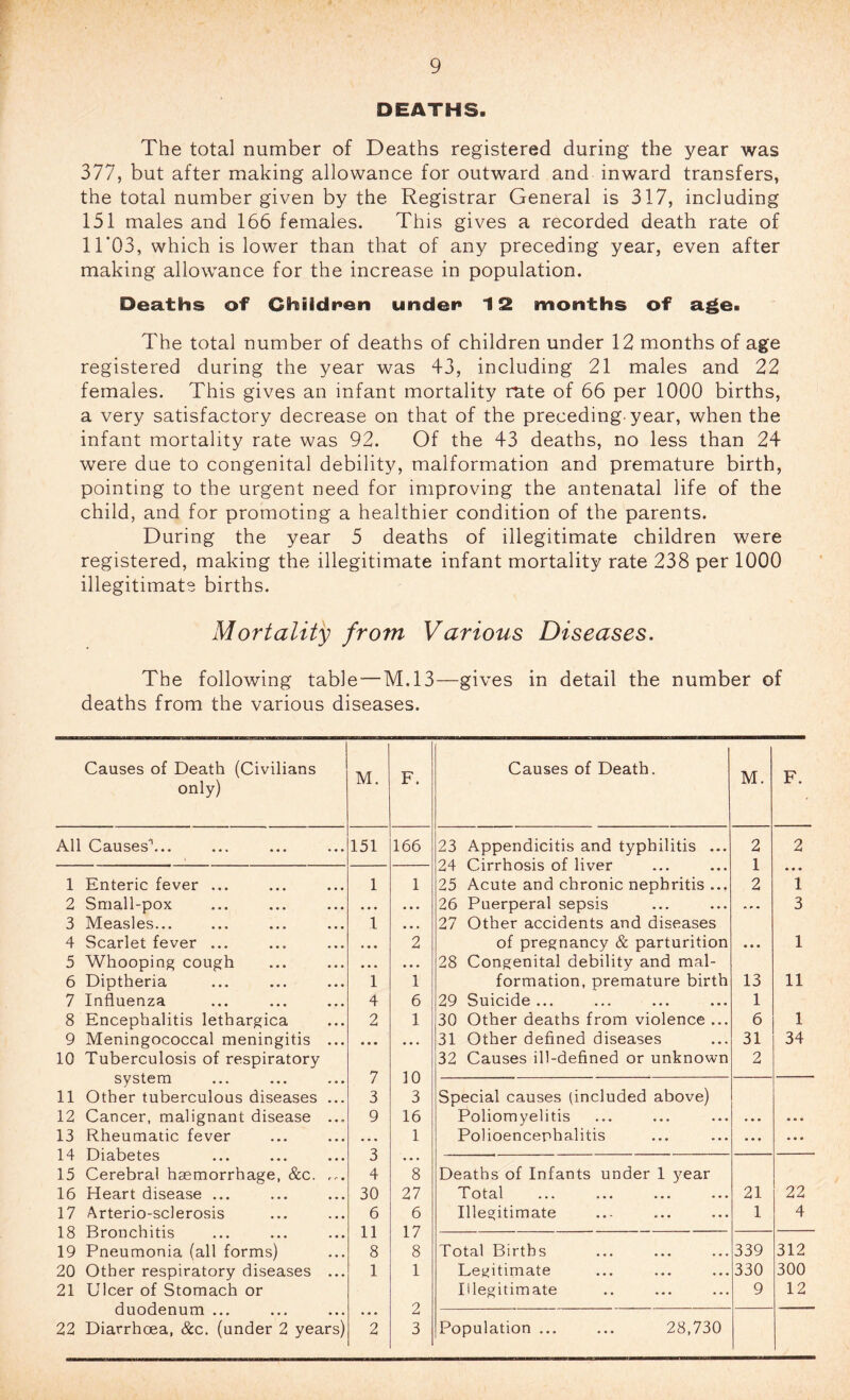 DEATHS. The total number of Deaths registered during the year was 377, but after making allowance for outward and inward transfers, the total number given by the Registrar General is 317, including 151 males and 166 females. This gives a recorded death rate of ir03, which is lower than that of any preceding year, even after making allowance for the increase in population. Deaths of Children under 12 months of age. The total number of deaths of children under 12 months of age registered during the year was 43, including 21 males and 22 females. This gives an infant mortality rate of 66 per 1000 births, a very satisfactory decrease on that of the preceding-year, when the infant mortality rate was 92. Of the 43 deaths, no less than 24 were due to congenital debility, malformation and premature birth, pointing to the urgent need for improving the antenatal life of the child, and for promoting a healthier condition of the parents. During the year 5 deaths of illegitimate children were registered, making the illegitimate infant mortality rate 238 per 1000 illegitimate births. Mortality from Various Diseases. The following table—M.13—gives in detail the number of deaths from the various diseases. Causes of Death (Civilians only) M. F. Causes of Death. M. F. All Causes'... 151 166 23 Appendicitis and typhilitis ... 2 2 24 Cirrhosis of liver 1 • « « 1 Enteric fever ... 1 1 25 Acute and chronic nephritis ... 2 1 2 Small-pox • • * « • • 26 Puerperal sepsis M » • 3 3 Measles... 1 • • • 27 Other accidents and diseases 4 Scarlet fever ... • • 2 of pregnancy & parturition • • • 1 5 Whooping cough • • • • • • 28 Congenital debility and mal- 6 Diptheria 1 1 formation, premature birth 13 11 7 Influenza 4 6 29 Suicide ... 1 8 Encephalitis lethargica 2 1 30 Other deaths from violence ... 6 1 9 Meningococcal meningitis ... • • • • • • 31 Other defined diseases 31 34 10 Tuberculosis of respiratory 32 Causes ill-defined or unknown 2 system 7 10 11 Other tuberculous diseases ... 3 3 Special causes (included above) 12 Cancer, malignant disease ... 9 16 Poliomyelitis • • • • • • 13 Rheumatic fever • • • 1 Polioencephalitis • • • • • • 14 Diabetes 3 • • • 15 Cerebral haemorrhage, &c. ... 4 8 Deaths of Infants under 1 year 16 Heart disease ... 30 27 TP Ot3<l ••• ••• ••• ••• 21 22 17 Arterio-sclerosis 6 6 Illegitimate 1 4 18 Bronchitis 11 17 — 19 Pneumonia (all forms) 8 8 Total Births 339 312 20 Other respiratory diseases ... 1 1 Legitimate 330 300 21 Ulcer of Stomach or Illegitimate 9 12 duodenum ... • • • 2 22 Diarrhoea, &c. (under 2 years) 2 3 Population ... ... 28,730