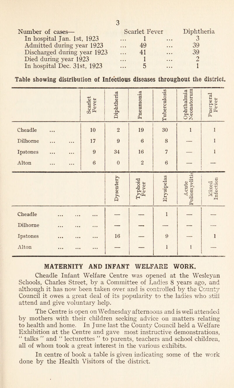 Number of cases— Scarlet Fever Diphtheria In hospital Jan. 1st, 1923 1 3 Admitted during year 1923 49 39 Discharged during year 1923 41 39 Died during year 1923 1 2 In hospital Dec. 31st, 1923 5 1 Table showing distribution of Infectious diseases throughout the district. Scarlet Fever Diphtheria Pneumonia Tuberculosis Ophthalmia Neonatorum Puerperal Fever 1 Cheadle 10 2 19 30 1 1 Dilhome 17 9 6 S — 1 Ipstones 9 34 16 7 —• 1 Alton 6 0 2 6 — — Dysentery Typhoid Fever Erysipelas Acute Poliomyelitis Mixed Infection ! Cheadle • • • — — 1 — — Dilhorne • • • — — — — — Ipstones • • • 16 — 9 — l Alton • • • — — 1 1 i MATERNITY AND INFANT WELFARE WORK. Cheadle Infant Welfare Centre was opened at the Wesleyan Schools, Charles Street, by a Committee of Ladies 8 years ago, and although it has now been taken over and is controlled by the County Council it owes a great deal of its popularity to the ladies who still attend and give voluntary help. The Centre is open on Wednesday afternoons and is well attended by mothers with their children seeking advice on matters relating to health and home. In June last the County Council held a Welfare Exhibition at the Centre and gave most instructive demonstrations, “ talks ” and “ lecturettes ” to parents, teachers and school children, all of whom took a great interest in the various exhibits. In centre of book a table is given indicating some of the work done by the Health Visitors of the district.