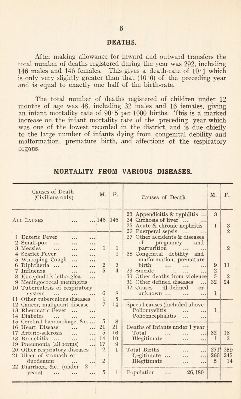 DEATHS. After making allowance for inward and outward transfers the total number of deaths registered during the year was 292, including 146 males and 146 females. This gives a death-rate of 10’1 which is only very slightly greater than that (10*0) of the preceding year and is equal to exactly one half of the birth-rate. The total number of deaths registered of children under 12 months of age was 48, including 32 males and 16 females, giving an infant mortality rate of 90*5 per 1000 births. This is a marked increase on the infant mortality rate of the preceding year which was one of the lowest recorded in the district, and is due chiefly to the large number of infants dying from congenital debility and malformation, premature birth, and affections of the respiratory organs. MORTALITY FROM VARIOUS DISEASES. Causes of Death (Civilians only) M. F. Causes of Death M. F. 23 Appendicitis & typhlitis ... 3 Ann Causes 146 146 24 Cirrhosis of liver ... 25 Acute 8c chronic nephritis 1 3 26 Puerperal sepsis ... 2 1 Enteric Fever 27 Other accidents & diseases 2 Small-pox of pregnancy and 3 Measles 1 1 parturition 2 4 Scarlet Fever 1 28 Congenital debility and 5 Whooping Cough ... malformation, premature 6 Diphtheria ... 2 3 birth 9 11 7 Influenza 5 4 29 Suicide 2 8 Encephalitis lethargica 30 Other deaths from violence 5 2 9 Meningococcal meningitis 31 Other defined diseases 32 24 10 Tuberculosis of respiratory 32 Causes ill-defined or system 6 8 unknown ... 1 11 Other tuberculous diseases 1 5 12 Cancer, malignant disease 7 14 Special causes (included above 13 Rheumatic Fever ... Poliomyelitis 1 14 Diabetes Polioencephalitis 15 Cerebral hsemorrhage, &c. ... 5 8 16 Heart Disease 21 21 Deaths of Infants under 1 year 17 Arterio-sclerosis 5 16 ^ otal ••• ••• ••• 32 16 18 Bronchitis 14 10 Illegitimate 1 2 19 Pneumonia (all forms) 17 9 20 Other respiratory diseases 2 1 Total Births 271 259 21 Ulcer of stomach or Legitimate ... 266 245 duodenum 2 Illegitimate 5 14 22 Diarrhoea, &c., (under 2 years) 5 1 Population ... 26,180 i