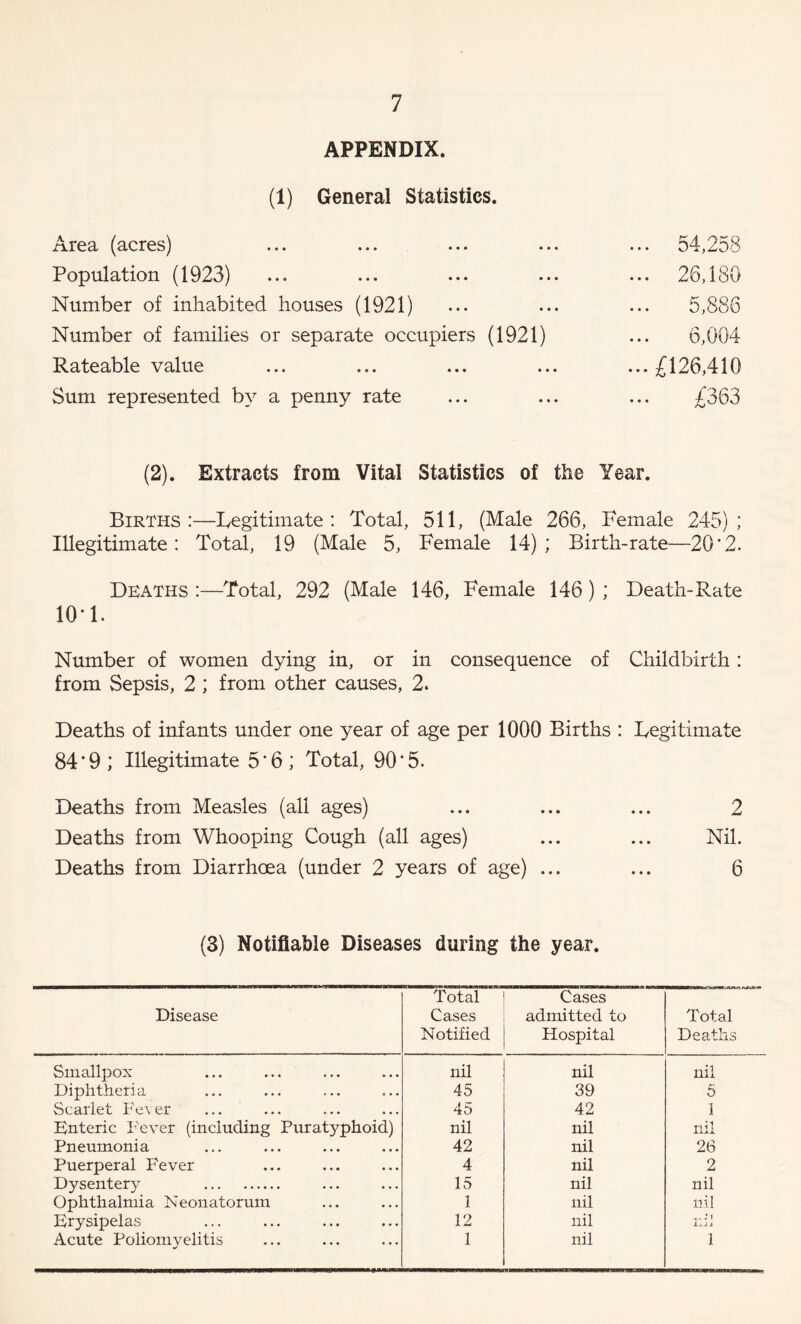 APPENDIX. (1) General Statistics. Area (acres) ... 54,258 Population (1923) ... 26,180 Number of inhabited houses (1921) ... 5,886 Number of families or separate occupiers (1921) 6,004 Rateable value ... £126,410 Sum represented by a penny rate £363 (2). Extracts from Vital Statistics of the Year. Births:—Legitimate: Total, 511, (Male 266, Female 245); Illegitimate: Total, 19 (Male 5, Female 14); Birth-rate—20’2. Deaths :—Total, 292 (Male 146, Female 146) ; Death-Rate 10* 1. Number of women dying in, or in consequence of Childbirth: from Sepsis, 2 ; from other causes, 2. Deaths of infants under one year of age per 1000 Births : Legitimate 84*9; Illegitimate 5*6; Total, 90*5. Deaths from Measles (all ages) ... ... ... 2 Deaths from Whooping Cough (all ages) ... ... Nil. Deaths from Diarrhoea (under 2 years of age) ... ... 6 (3) Notifiable Diseases during the year. Disease Total Cases Notified Cases admitted to Hospital Total Deaths Smallpox nil nil nil Diphtheria » . . 45 39 5 Scarlet Fever ... 45 42 1 Enteric Fever (including Puratyphoid) nil nil nil Pneumonia • • • 42 nil 26 Puerperal Fever • • . 4 nil 2 Dysentery • . . 15 nil nil Ophthalmia Neonatorum • • . 1 nil nil Erysipelas • . • 12 nil f 1.UJ Acute Poliomyelitis • • • 1 nil 1