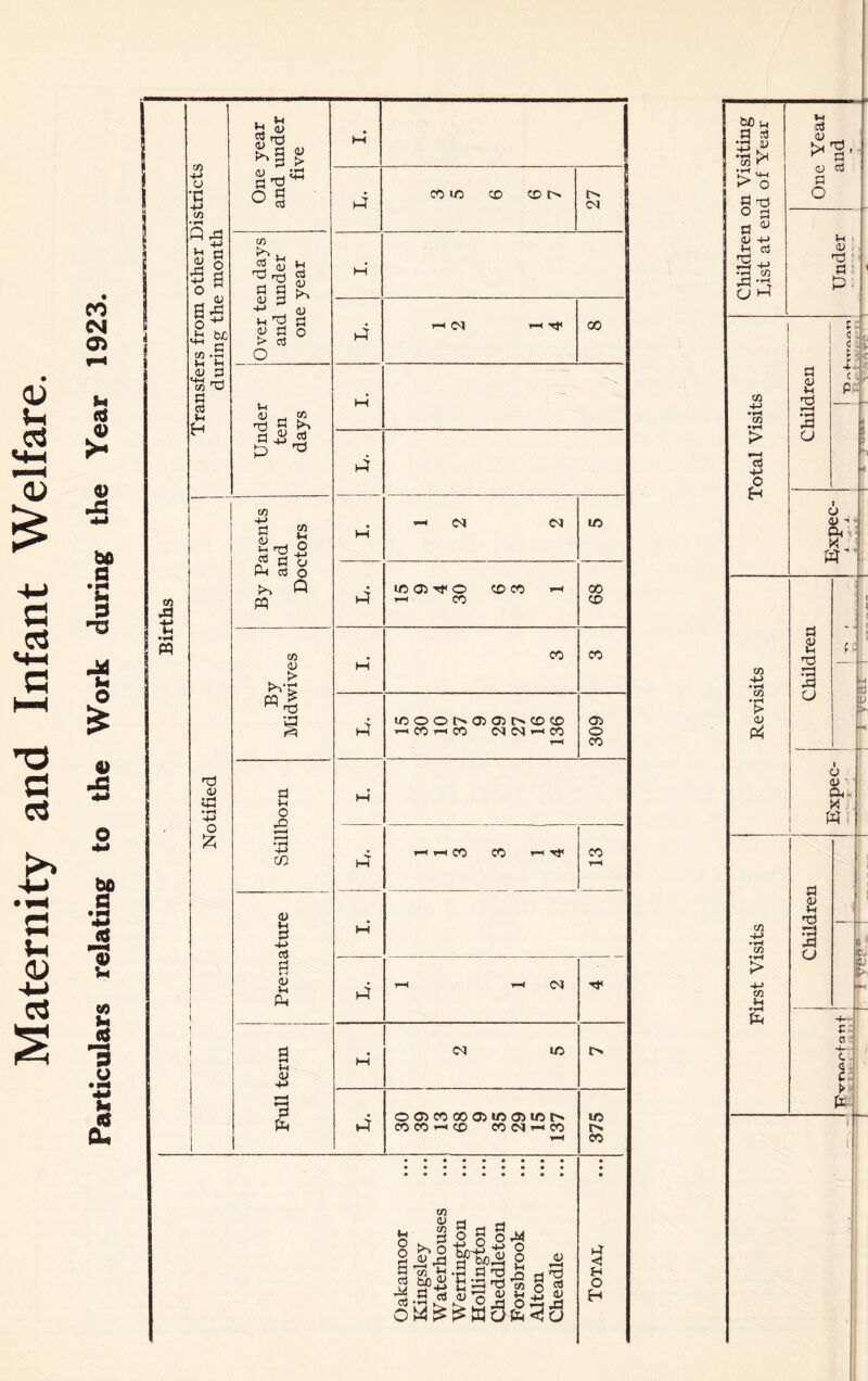Maternity and Infant Welfare. Particulars relating to the Work during the Year 1923. 4-» U ^a > £■5® o g ►4 27 5 1 ^ a 5 g o w - ^ a CO .fJ d rr) TO §1 & 1 o <u p a V & d ^ l-i p d 4  By Parents and Doctors w Births 4 id 05 Tf O CD CO r-i T-< CO 68 >v| CO 4 id O O M35 <35 l> CD CD ■hCOihcO 03 CM i—< CO r-4 309 d 4) • »H • H a v-< o n M O & r— •*H -M m 4 l—l r-i CO CO i—i ^ CO r—< Premature i M | 4 1-4 i-4 CM T}< I l 1 a M 4> 4-> M CM id | | 1 fH *3 fa 4 005C00005ld05ldI> COCO»-*CD CO CM i-4 CO 1-4 375 Oakamoor Kingsley Waterhouses Werrington Hollington Cheddleton Forsbrook Alton Cheadle • • • a- <3 O H tCu a nJ ■ v •ri !» >' o a a ^ vh d d! •r-l co ■A -n (J ^ w > O H m m > 4> 4 m co > CO V4 fa »4 >< 5=1 •d a V-i ■S: s ■ a u d -d a o *■ * 4 C ‘ I I O 4) 4 cv w d a d a) u I o o> ' Ca. X W a a d 3 a kdJ c a I a t V