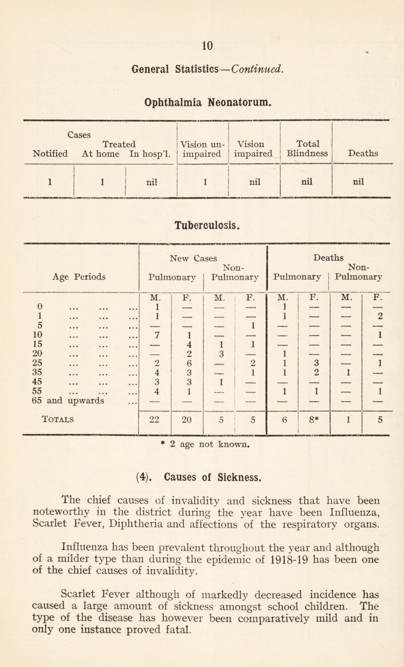 General Statistics—Continued. Ophthalmia Neonatorum. Cases Treated Notified At home In hosp’l. Vision un- impaired Vision impaired Total Blindness Deaths 1 1 nil 1 nil nil nil Tuberculosis. Age Periods New Ca Pulmonary tses Non- Pulmonary Dea Pulmonary ths Non- Pulmonary 0 M. 1 F. M. F. _ M. 1 F. M. F. 1 1 — — — 1 — — 2 5 — — — 1 — — — 10 7 1 — — — — 1 15 — 4 1 1 » — — 20 — 2 3 1 « — — 25 2 6 — 2 1 3 — 1 35 4 3 — 1 1 2 1 — 45 3 3 1 — —- • — — 55 ••• 4 1 _ 1 1 — 1 65 and upwards — — — — — — — — Totals 22 20 5 5 6 8* 1 5 * 2 age not known. (4). Causes of Sickness. The chief causes of invalidity and sickness that have been noteworthy in the district during the year have been Influenza, Scarlet Fever, Diphtheria and affections of the respiratory organs. Influenza has been prevalent throughout the year and although of a milder type than during the epidemic of 1918-19 has been one of the chief causes of invalidity. Scarlet Fever although of markedly decreased incidence has caused a large amount of sickness amongst school children. The type of the disease has however been comparatively mild and in only one instance proved fatal.