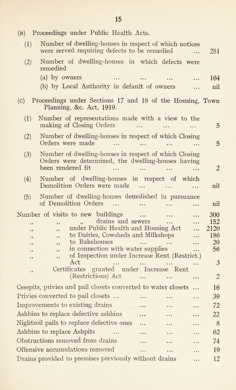 (b) Proceedings under Public Health Acts. (1) Number of dwelling-houses in respect of which notices were served requiring defects to be remedied ... 251 (2) Number of dwelling-houses in which defects were remedied (a) by owners ... ... ... ... 164 (b) by Local Authority in default of owners ... nil (c) Proceedings under Sections 17 and 18 of the Housing, Town Planning, &c. Act, 1919. (1) Number of representations made with a view to the making of Closing Orders ... ... ... 5 (2) Number of dwelling-houses in respect of which Closing Orders were made ... ... ... ... 5 (3) Number of dwelling-houses in respect of which Closing Orders were determined, the dwelling-houses having been rendered fit ... ... ... ... 2 (4) Number of dwelling-houses in respect of which Demolition Orders were made ... ... ... nil (5) Number of dwelling-houses demolished in pursuance of Demolition Orders ... ... ... ... nil Number of visits to new buildings ... ... ... 300 ,, ,, ,, drains and sewers ... ... 152 ,, ,, under Public Health and Housing Act ... 2120 ,, ,, to Dairies, Cowsheds and Milkshops ... 186 ,, ,, to Bakehouses ... ... ... 20 ,, ,, in connection with water supplies ... 56 ,, ,, of Inspection under Increase Rent (Restrict.) Art A ,, Certificates granted under Increase Rent (Restrictions) Act ... ... ... 2 Cesspits, privies and pail closets converted to water closets ... 16 Privies converted to pail closets ... ... ... ... 39 Improvements to existing drains ... ... ... 72 Ashbins to replace defective ashbins ... ... ... 22 Nightsoil pails to replace defective ones ... ... ... 8 Ashbins to replace Ashpits ... ... ... ... 62 Obstructions removed from drains ... ... ... 74 Offensive accumulations removed ... ... ... 19 Drains provided to premises previously without drains ... 12