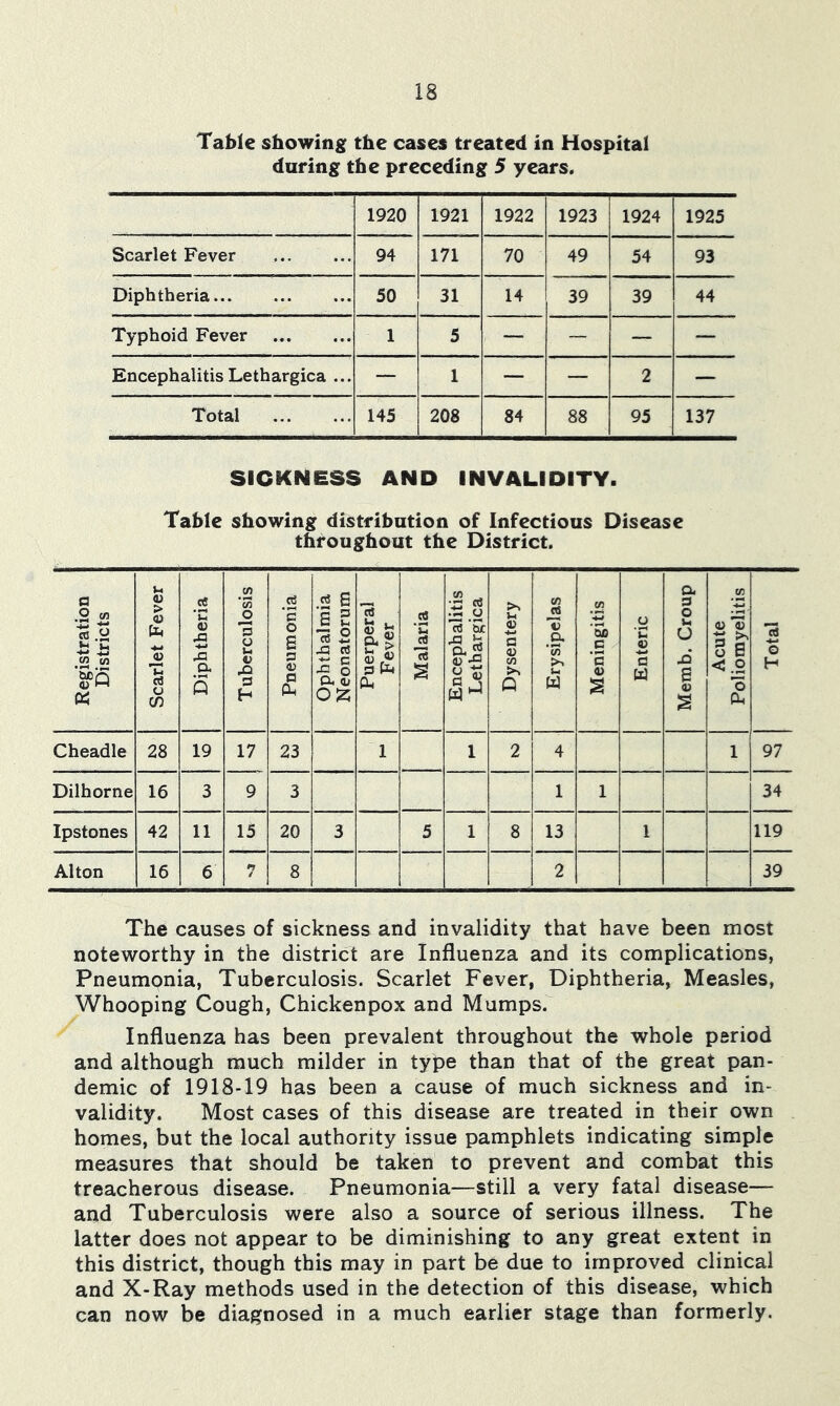 Table showing the cases treated in Hospital during the preceding 5 years. 1920 1921 1922 1923 1924 1925 Scarlet Fever 94 171 70 49 54 93 Diphtheria 50 31 14 39 39 44 Typhoid Fever 1 5 — — — — EncephalitisLethargica ... — 1 — — 2 — Total 145 208 84 88 95 137 SICKNESS AND INVALIDITY. Table showing distribution of Infectious Disease throughout the District. Registration Districts Scarlet Fever Diphtheria Tuberculosis Pneumonia Ophthalmia Neonatorum Puerperal Fever Malaria Encephalitis Lethargica Dysentery Erysipelas Meningitis Enteric Memb. Croup Acute Poliomyelitis Total Cheadle 28 19 17 23 1 1 2 4 1 97 Dilhorne 16 3 9 3 1 1 34 Ipstones 42 11 15 20 3 5 1 8 13 1 119 Alton 16 6 7 8 2 39 The causes of sickness and invalidity that have been most noteworthy in the district are Influenza and its complications, Pneumonia, Tuberculosis. Scarlet Fever, Diphtheria, Measles, Whooping Cough, Chickenpox and Mumps. Influenza has been prevalent throughout the whole period and although much milder in type than that of the great pan- demic of 1918-19 has been a cause of much sickness and in- validity. Most cases of this disease are treated in their own homes, but the local authority issue pamphlets indicating simple measures that should be taken to prevent and combat this treacherous disease. Pneumonia—still a very fatal disease— and Tuberculosis were also a source of serious illness. The latter does not appear to be diminishing to any great extent in this district, though this may in part be due to improved clinical and X-Ray methods used in the detection of this disease, which can now be diagnosed in a much earlier stage than formerly.