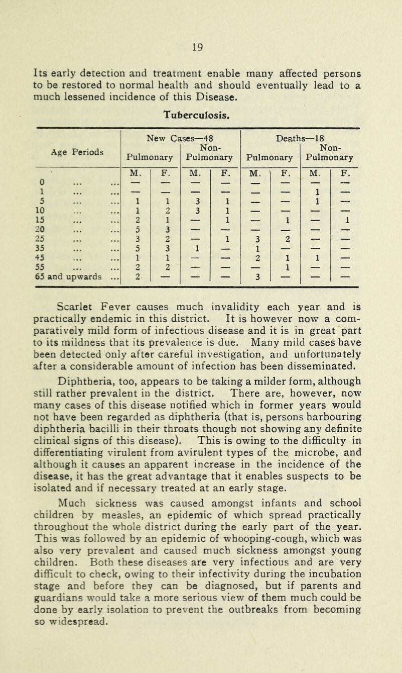 Its early detection and treatment enable many affected persons to be restored to normal health and should eventually lead to a much lessened incidence of this Disease. Tuberculosis. New Cases—48 Deaths—18 Age Periods Pulmonary Non- Pulmonary Pulmonary Non- Pulmonary 0 M. F. M. F. M. F. M. F. 1 5 1 1 3 1 — — 1 1 — 10 1 2 3 1 — — — — 15 2 1 — 1 — 1 — 1 20 5 3 — — — — — — 25 3 2 — 1 3 2 — — 35 5 3 1 — 1 — — — 45 1 1 — — 2 1 1 — 55 2 2 — — — 1 — — 65 and upwards 2 — — — 3 ■— — — Scarlet Fever causes much invalidity each year and is practically endemic in this district. It is however now a com- paratively mild form of infectious disease and it is in great part to its mildness that its prevalence is due. Many mild cases have been detected only after careful investigation, and unfortunately after a considerable amount of infection has been disseminated. Diphtheria, too, appears to be taking a milder form, although still rather prevalent in the district. There are, however, now many cases of this disease notified which in former years would not have been regarded as diphtheria (that is, persons harbouring diphtheria bacilli in their throats though not showing any definite clinical signs of this disease). This is owing to the difficulty in differentiating virulent from avirulent types of the microbe, and although it causes an apparent increase in the incidence of the disease, it has the great advantage that it enables suspects to be isolated and if necessary treated at an early stage. Much sickness was caused amongst infants and school children by measles, an epidemic of which spread practically throughout the whole district during the early part of the year. This was followed by an epidemic of whooping-cough, which was also very prevalent and caused much sickness amongst young children. Both these diseases are very infectious and are very difficult to check, owing to their infectivity during the incubation stage and before they can be diagnosed, but if parents and guardians would take a more serious view of them much could be done by early isolation to prevent the outbreaks from becoming so widespread.