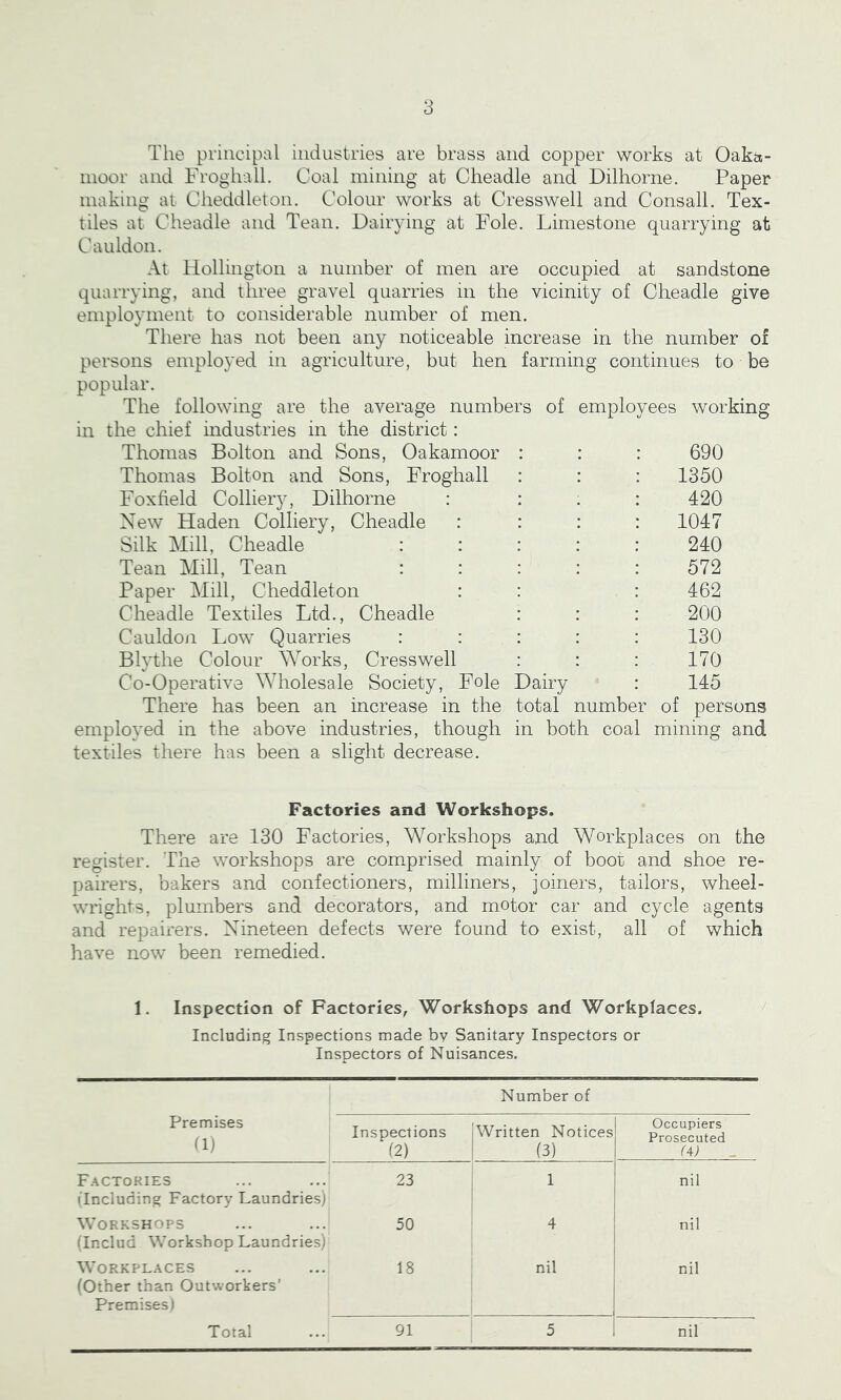 The principal industries are brass and copper works at Oaka- moor and Froghall. Coal mining at Cheadle and Dilhorne. Paper making at Cheddleton. Colour works at Cresswell and Consall. Tex- tiles at Cheadle and Tean. Dairying at Foie. Limestone quarrying at Cauldon. At Hollington a number of men are occupied at sandstone quarrying, and three gravel quarries in the vicinity of Cheadle give employment to considerable number of men. There has not been any noticeable increase in the number of persons employed in agriculture, but hen farming continues to be popular. The following are the average numbers of employees working in the chief industries in the district: Thomas Bolton and Sons, Oakamoor : : : 690 Thomas Bolton and Sons, Froghall : : : 1350 Foxfield Colliery, Dilhorne : : . : 420 New Haden Colliery, Cheadle : : : : 1047 Silk Mill, Cheadle : : : : : 240 Tean Mill, Tean : : : : : 572 Paper Mill, Cheddleton : : : 462 Cheadle Textiles Ltd., Cheadle : : : 200 Cauldon Low Quarries : : : : : 130 Blythe Colour Works, Cresswell : : : 170 Co-Operative Wholesale Society, Foie Dairy : 145 There has been an increase in the total number of persons employed in the above industries, though in both coal mining and textiles there has been a slight decrease. Factories and Workshops. There are 130 Factories, Workshops and Workplaces on the register. The workshops are comprised mainly of boot and shoe re- pairers, bakers and confectioners, milliners, joiners, tailors, wheel- wrights, plumbers and decorators, and motor car and cycle agents and repairers. Nineteen defects were found to exist, all of which have now been remedied. 1. Inspection of Factories, Workshops and Workplaces. Including Inspections made by Sanitary Inspectors or Inspectors of Nuisances. Number of Premises (1) Inspections (2) [Written Notices (3) Occupiers Prosecuted (4) _ Factories (Including Factory Laundries) 23 1 nil Workshops (Includ Workshop Laundries) 50 4 nil Workplaces (Other than Outworkers’ Premises) 18 nil nil Total 91 5 nil