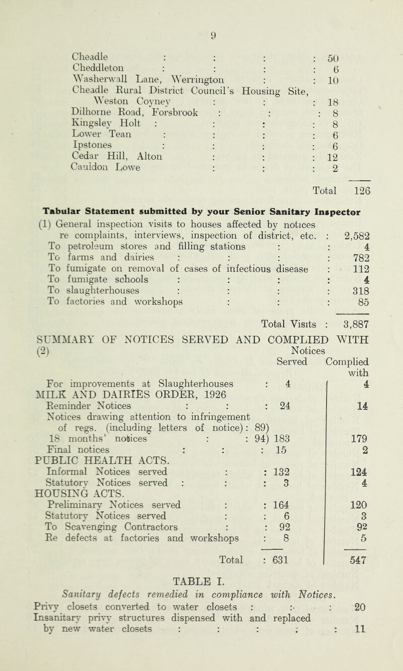 9 Cheadle : : : : 50 Cheddleton : : : : 6 Washerwall Lane, Werrington : : 10 Cheadle Rural District Council’s Housing Site, Weston Coyney : : : 18 Dilhorne Road, Forsbrook : : : 8 Kingsley Holt : : : : 8 Lower Tean : : : : 6 Ipstones : : • : 6 Cedar Hill, Alton : : : 12 Cauidon Lowe : : : 2 Total 126 Tabular Statement submitted by your Senior Sanitary Inspector (1) General inspection visits to houses affected by notices re complaints, interviews, inspection of district, etc. : 2,582 To petroleum stores and filling stations : 4 To farms and dairies : : 782 To fumigate on removal of cases of infectious disease 112 To fumigate schools : : 4 To slaughterhouses : : 318 To factories and workshops : : 85 Total Visits : 3,887 SUMMARY OF NOTICES SERVED AND COMPLIED WITH (2) Notices Served Complied with For improvements at Slaughterhouses MILK AND DAIRIES ORDER, 1926 4 4 Reminder Notices : : Notices drawing attention to infringement • 24 14 of regs. (including letters of notice): 89) 18 months’ notices : : 94) 183 179 Final notices : : PUBLIC HEALTH ACTS. 15 2 Informal Notices served : : 132 124 Statutorv Notices served : HOUSING ACTS. ; 3 4 Preliminary Notices served : : 164 120 Statutory Notices served : 6 3 To Scavenging Contractors : : 92 92 Re defects at factories and workshops : 8 5 Total : 631 547 TABLE I. Sanitary defects remedied in compliance with Notices. Privy closets converted to water closets : : 20 Insanitary privy structures dispensed with and replaced