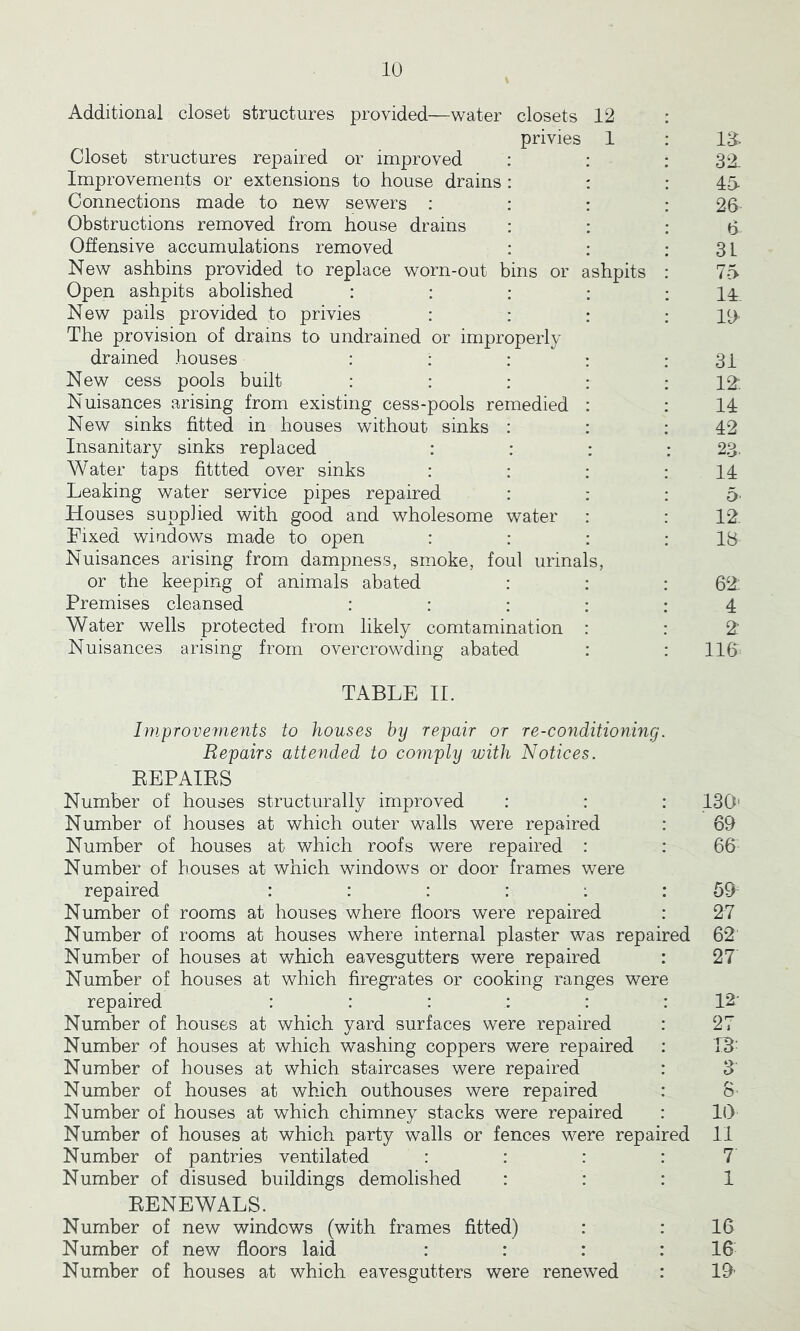 Additional closet structures provided—water closets 12 privies 1 : IS Closet structures repaired or improved : : : 32- Improvements or extensions to house drains: : : 15- Connections made to new sewers : : : : 26 Obstructions removed from house drains : : : 6 Offensive accumulations removed : : : 3L New ashbins provided to replace worn-out bins or ashpits : 75 Open ashpits abolished : : : : : 11 New pails provided to privies : : : : lt>- The provision of drains to undrained or improperly drained houses : : : : : 31 New cess pools built : : : : : 12. Nuisances arising from existing cess-pools remedied : : 11 New sinks fitted in houses without sinks : : : 12 Insanitary sinks replaced : : : : 23. Water taps fittted over sinks : : : : 11 Leaking water service pipes repaired : : : 5 Llouses supplied with good and wholesome water : : 12. Fixed windows made to open : : : : IB Nuisances arising from dampness, smoke, foul urinals, or the keeping of animals abated : : : 62: Premises cleansed :::::! Water wells protected from likely comtamination : : 2 Nuisances arising from overcrowding abated : : 116: TABLE II. Improvements to houses by repair or re-conditioning. Repairs attended to comply with Notices. REPAIRS Number of houses structurally improved : : Number of houses at which outer walls were repaired Number of houses at which roofs were repaired : : Number of houses at which windows or door frames were repaired :::::: Number of rooms at houses where floors were repaired : Number of rooms at houses where internal plaster was repaired Number of houses at which eavesgutters were repaired : Number of houses at which firegrates or cooking ranges were repaired :::::: Number of houses at which yard surfaces were repaired : Number of houses at which washing coppers were repaired : Number of houses at which staircases were repaired : Number of houses at which outhouses were repaired : Number of houses at which chimney stacks were repaired : Number of houses at which party walls or fences were repaired Number of pantries ventilated : : : : Number of disused buildings demolished : : : RENEWALS. Number of new windows (with frames fitted) : : Number of new floors laid : : : : Number of houses at which eavesgutters were renewed : 130' 69 66 59 27 62 27’ 12- 27 13: 3 6- 10 11 7 1 16 16 19