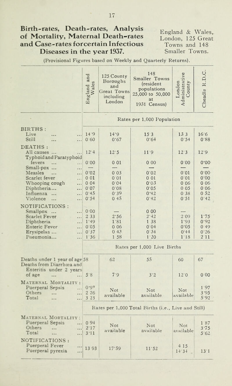 Birth-rates, Death-rates, Analysis of Mortality, Maternal Death-rates and Case-rates forcertain Infectious Diseases in the year 1937. England & Wales,, London, 125 Great Towns and 148 Smaller Towns. (Provisional Figures based on Weekly and Quarterly Returns). c 125 County 148 Smaller Towns Q) _> U Q C/5 13 ^ Boroughs (resident S3 0J o h c X C rt W c CxJ Great Towns including London populations 25,000 to 50,000 at 1931 Census) is ° i-i E u -a < a) 'V 03 a> XI U Rates per 1,000 Population BIRTHS : Live 149 14*9 15 3 13 3 166 Still 0 60 0*67 0'64 0‘54 0‘88 DEATHS : All causes ... Typhoid and Paratyphoid 12-4 125 119 123 12'9 fevers 000 0 01 0 00 000 o*oo Small-pox ... — — — — •— Measles 0-02 0 03 0‘02 001 0-00 Scarlet fever 0 01 001 0 01 001 0-00 Whooping cough 0 04 004 0-03 0 06 0 0& Diphtheria... 007 0'08 0-05 0 05 0 06. Influenza ... 0'45 039 0*42 0 38 0 52 Violence ... 0'54 0 45 0‘42 051 0'42. NOTIFICATIONS : Smallpox ... ' 0 00 — 0 00 — Scarlet Fever i 2 33 2‘56 2‘42 209 L75 Diphtheria 1 1-49 181 1 38 1-93 0-92 Enteric Fever 005 0 06 004 0-05 0 49 Erysipelas ... | 0'37 0 43 034 0-44 0‘26 Pneumonia... 136 1 58 120 ITS 2T1 Rates per 1,000 Live Births Deaths under 1 year of age Deaths from Diarrhoea and 58 62 55 60 67 Enteritis under 2 years of age 5‘8 79 3-2 12‘0 0 00 Maternal Mortality : Puerperal Sepsis Others Total 0-97 2 26 3 23 Not available Not available Not available 197 3-95 5-92 Rates per 1,000 Total Births (i.e., ' Live and Still) Maternal Mortality : Puerperal Sepsis Others Total 0 94 2- 17 3- 11 Not available Not available Not available 187 375 5'62 NOTIFICATIONS : Puerperal Fever Puerperal pyrexia 13 93 1 17-59 1L52 4 15 1434 13T