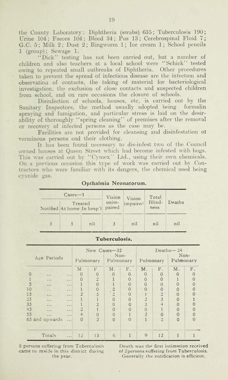 the County Laboratory: Diphtheria (swabs) 635; Tuberculosis 190; Urine 104; Faeces 104; Blood 34; Pus 13; Cerebrospinal Fluid 7; G.C. 5; Milk 2; Dust 2; Ringworm 1; Ice cream 1; School pencils 1 (group); Sewage 1. “Dick” testing has not been carried out, but a number of children and also teachers at a local school were “Schick” tested owing to repeated small outbreaks of Diphtheria. Other procedures taken to prevent the spread of infectious disease are the infection and observation of contacts, the taking of material for bacteriological investigation, the exclusion of close contacts and suspected children from school, and on rare occasions the closure of schools. Disinfection of schools, houses, etc, is carried out by the Sanitary Inspectors, the method usually adopted being formalin spraying and fumigation, and particular stress is laid on the desir- ability of thoroughly “spring cleaning” of premises after the removal or recovery of infected persons as the case may be. Facilities are not provided for cleansing and disinfestation ot verminous persons and their clothing. It has been found necessary to dis-infest two of the Council owned houses at Queen Street which had become infested with bugs. This was carried out by “Cymex” Ltd., using their own chemicals. On a previous occasion this type of work was carried out by Con- tractors who were familiar with its dangers, the chemical used being cyanide gas. Opthalmia Neonatorum. Cases—3 Vision unim- paired Vision impaired Total Blind- ness Deaths Notified Tre; At home ated In hosp'l 3 3 nil 3 nil nil nil Tuberculosis. S persons suffering from Tuberculosis •came to resile in this distiict during the year. Death was the first intimation received of 2persons suffering from Tuberculosis. Generally the notification is efficient.